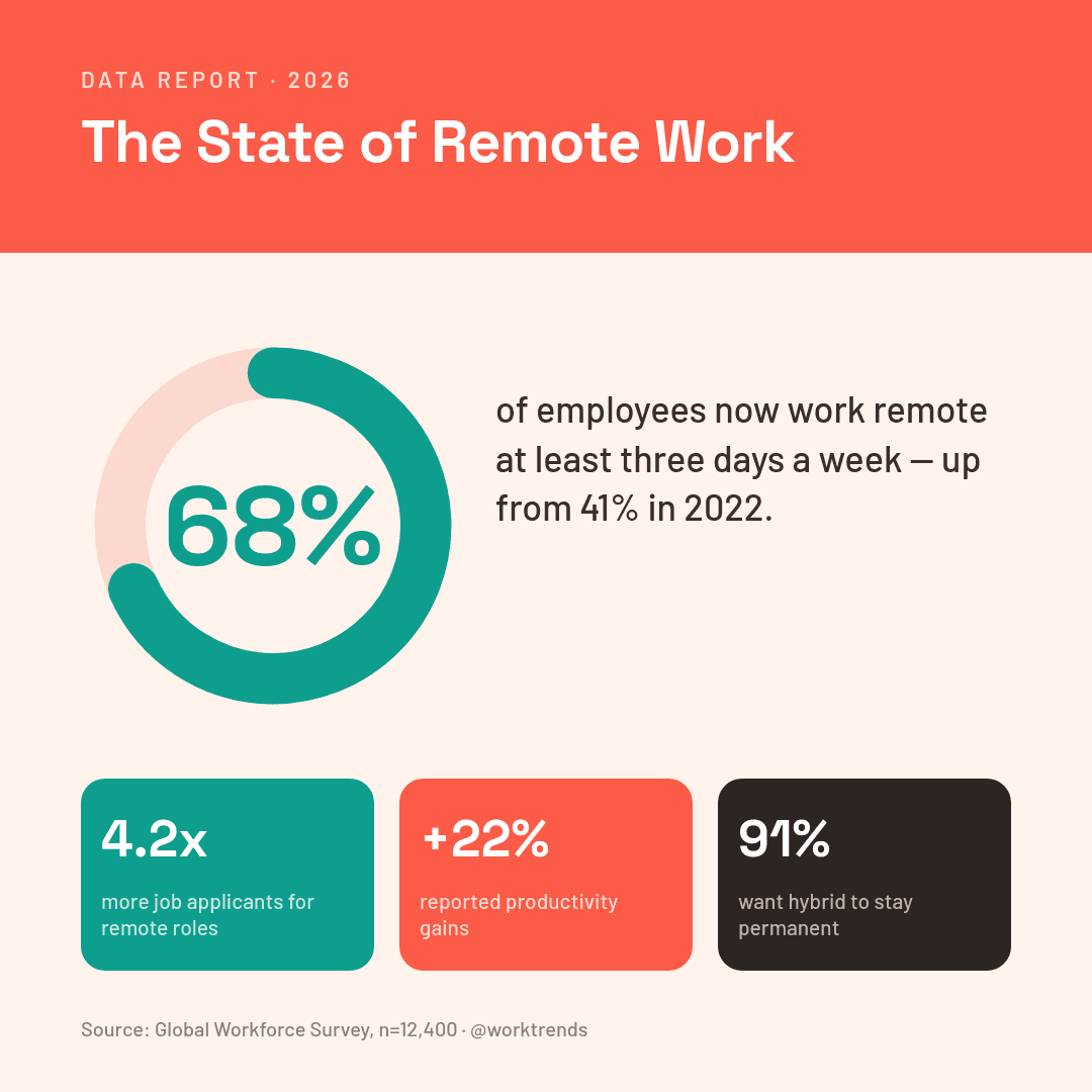 Coral & Teal Remote Work template in Orshot