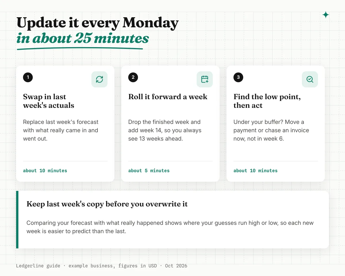 Three steps to update the forecast every Monday
