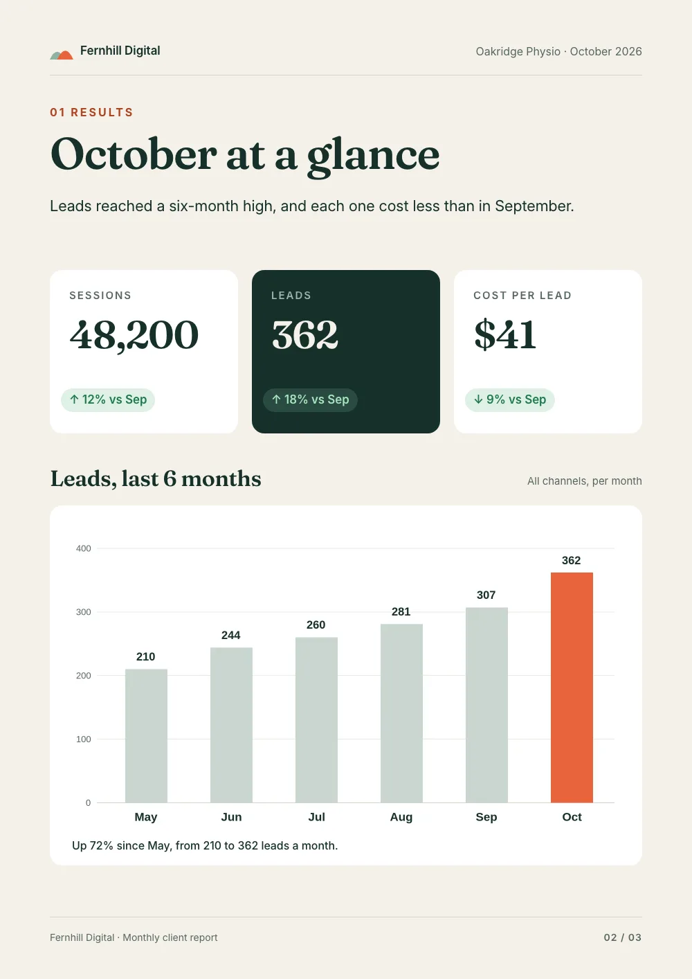 Page 2: results, three KPI cards and six months of leads