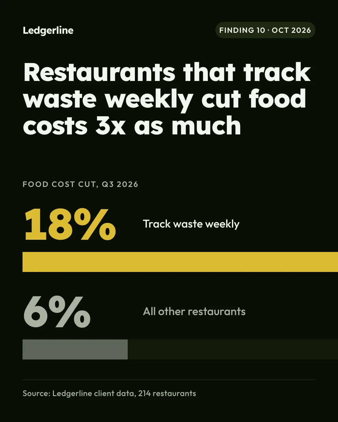 Stat post comparing two numbers from a restaurant study