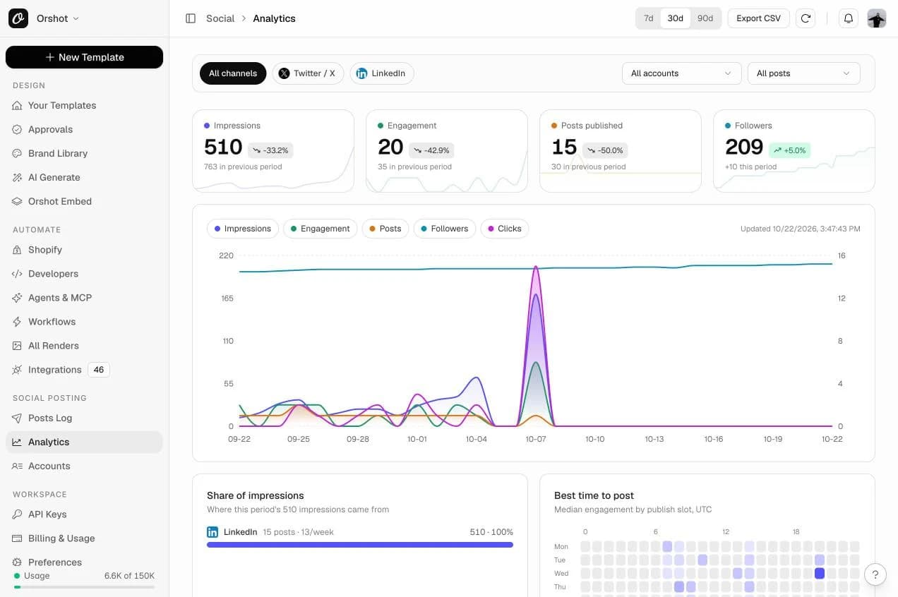 Social analytics for posts made through Orshot