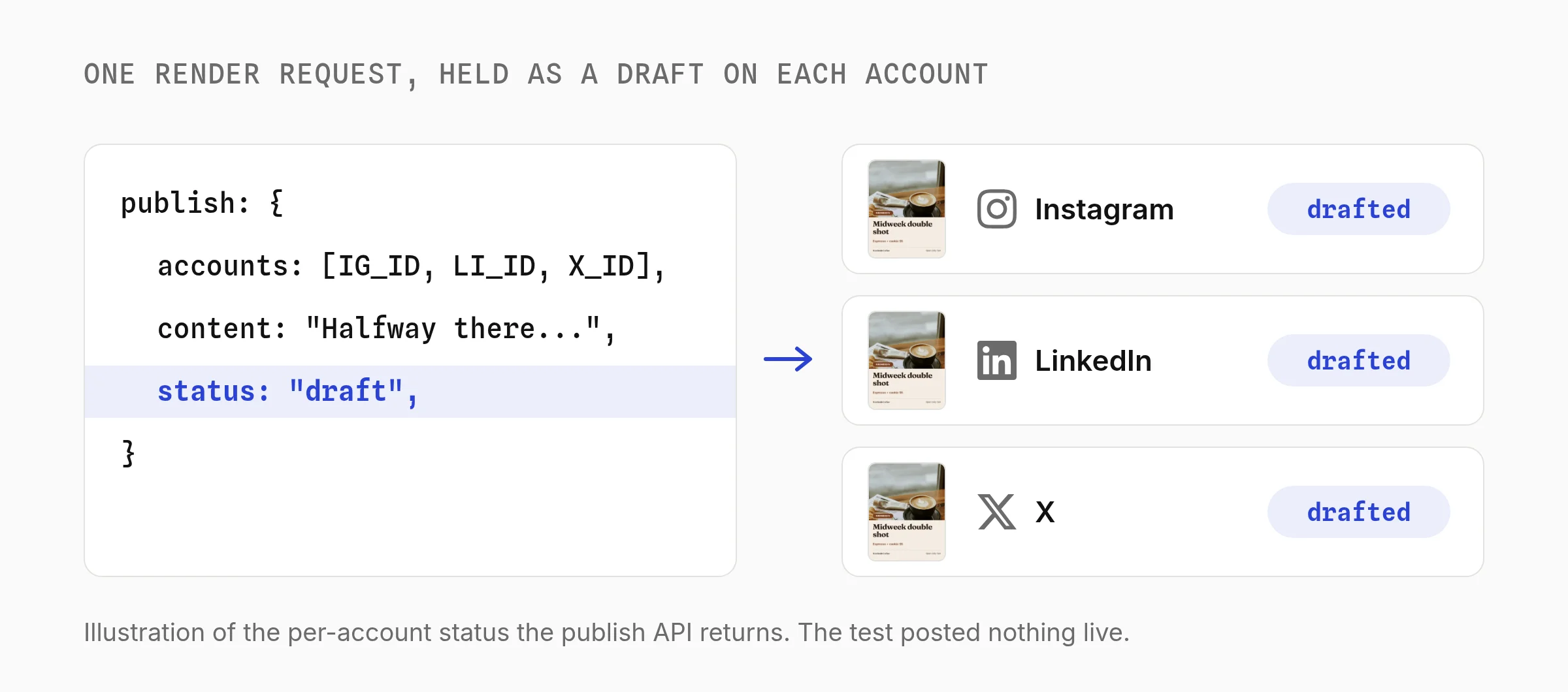 One request posts drafts to Instagram, LinkedIn and X