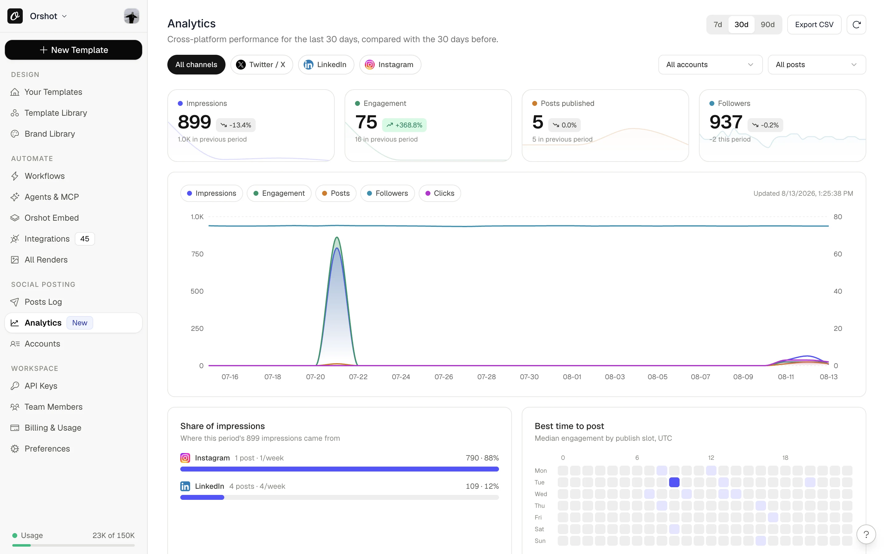 Social media analytics dashboard showing impressions, engagement, posts and follower growth across accounts