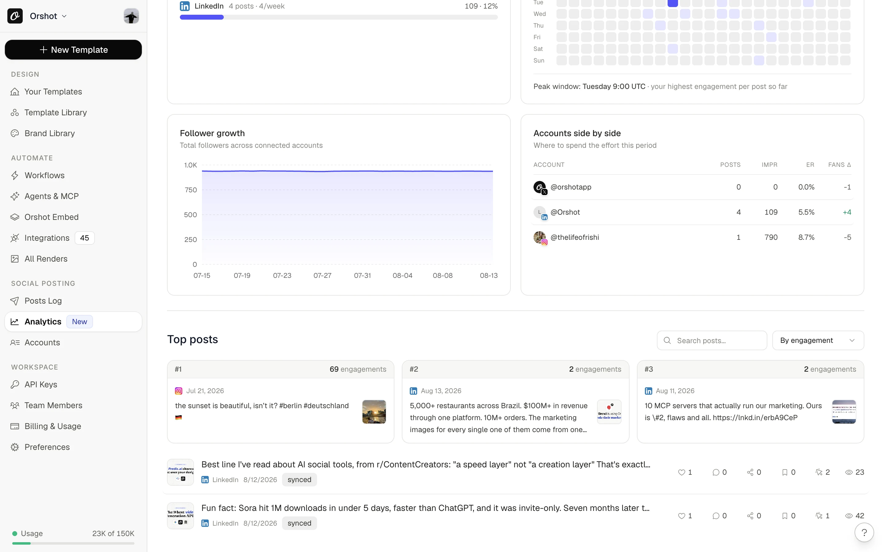 Follower growth chart, per-account comparison table and ranked top posts in the social media analytics dashboard