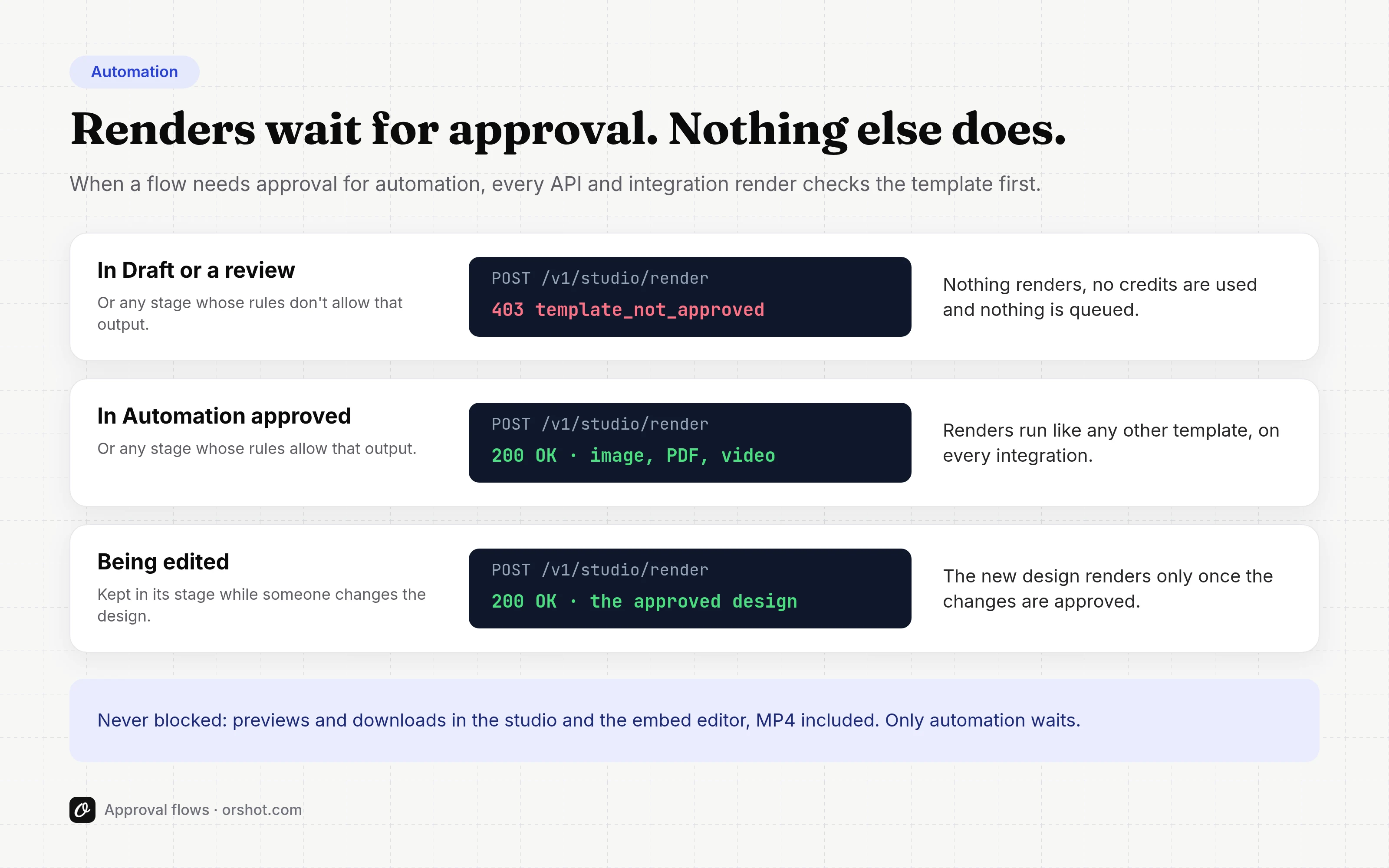 How renders behave in each state: refused in Draft or review, allowed once approved, and the approved design while a template is being edited
