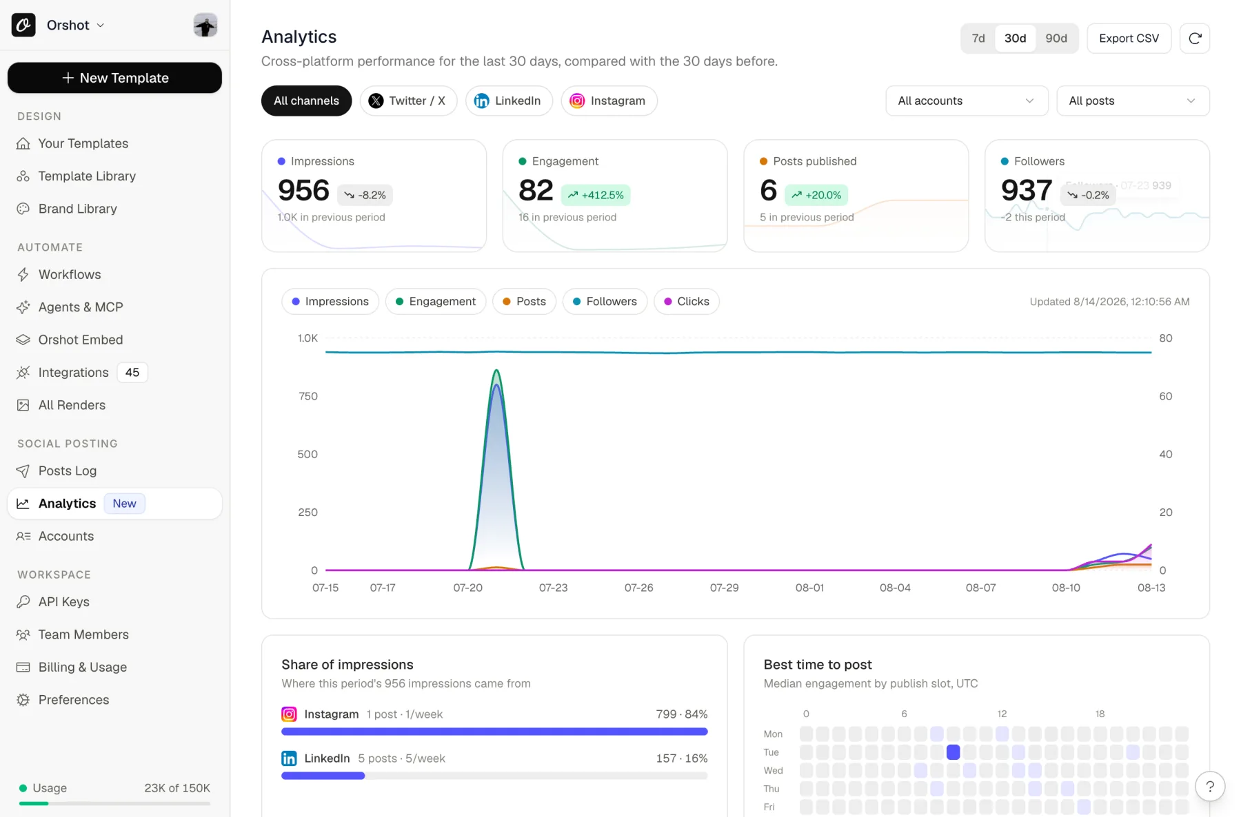 Orshot social analytics dashboard showing impressions, engagement, followers and best time to post across every connected account