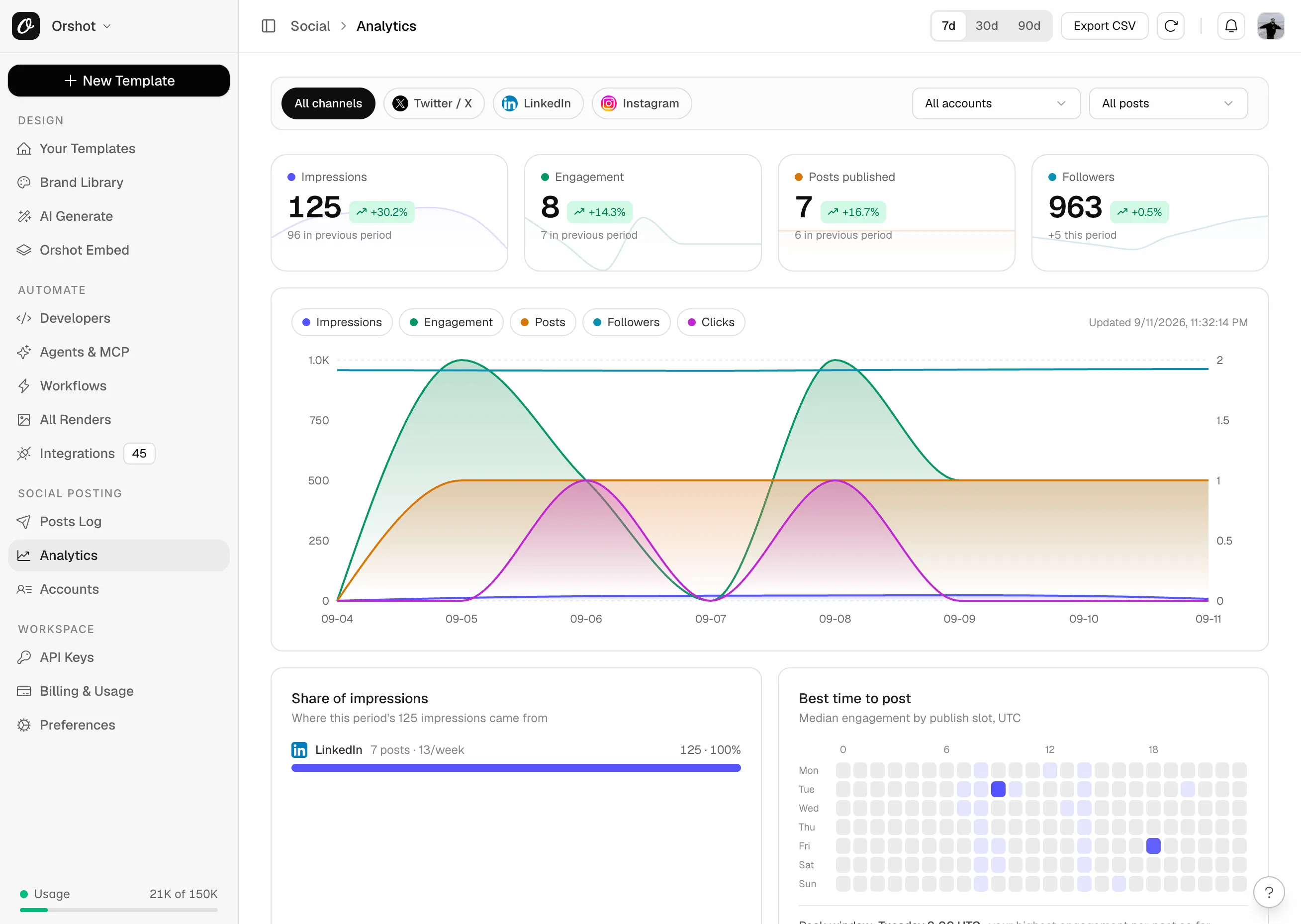 Orshot social analytics dashboard showing impressions, engagement, followers and best time to post across every connected account