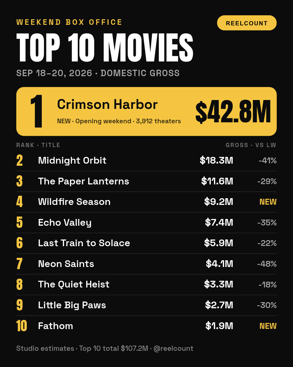 Box Office Top 10 Card template in Orshot