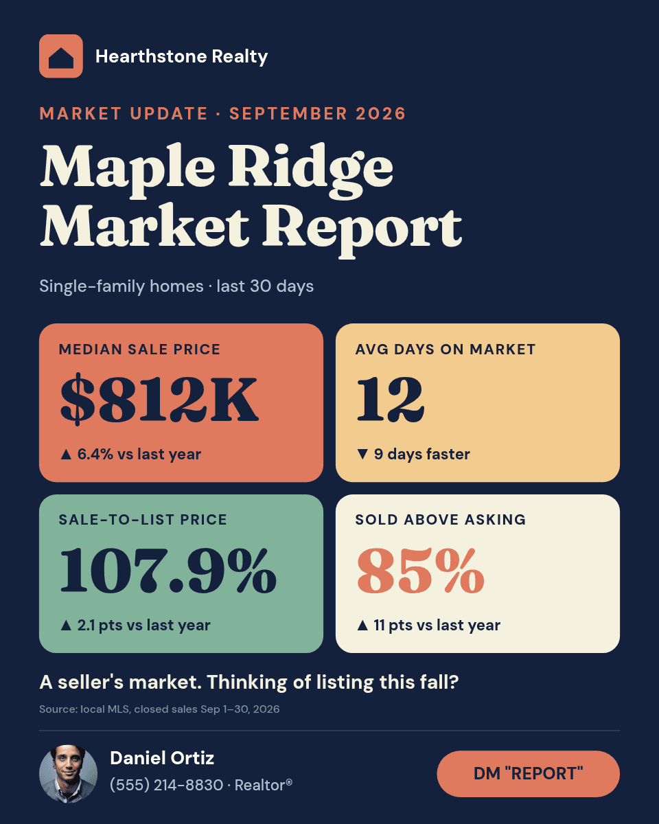 Real Estate Market Update template in Orshot