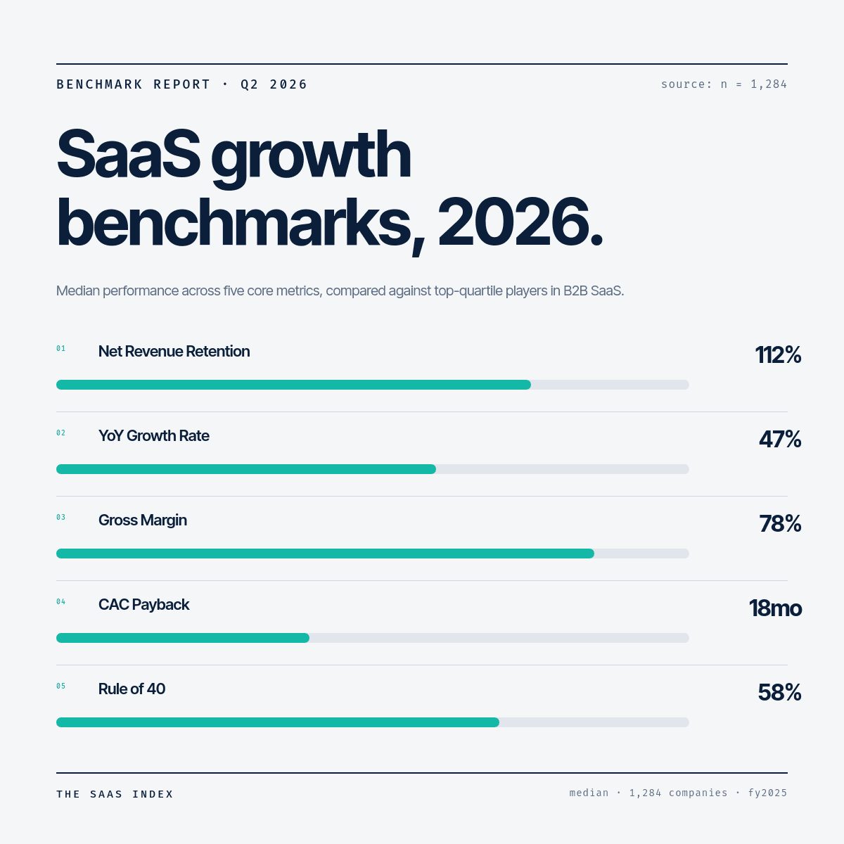 SaaS Growth Benchmarks 2026 template in Orshot