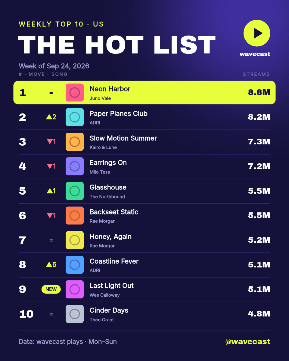 Top 10 Music Chart Card template in Orshot