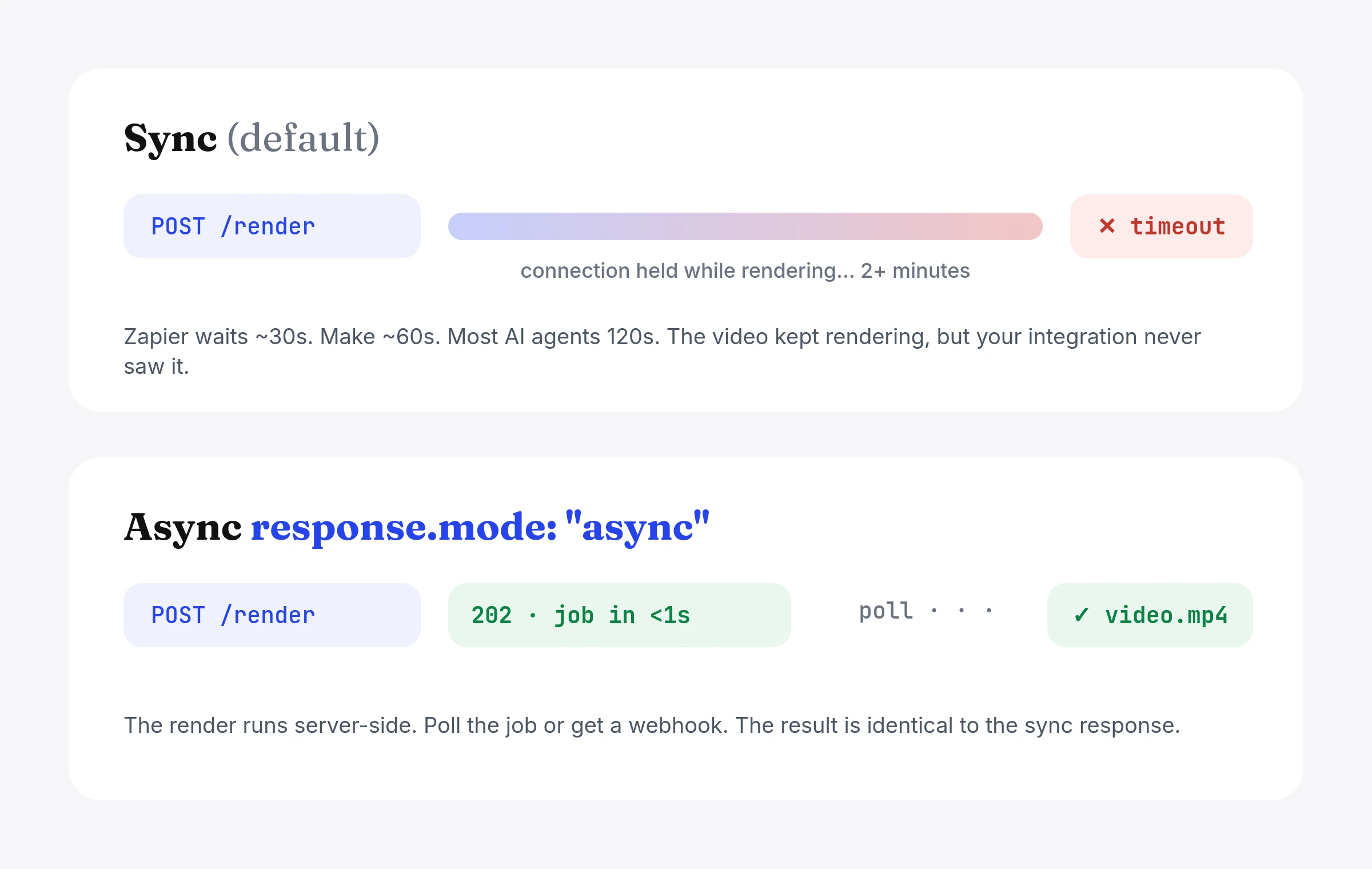 Sync holds the connection for the whole render. Async returns a job instantly and the render runs server-side.