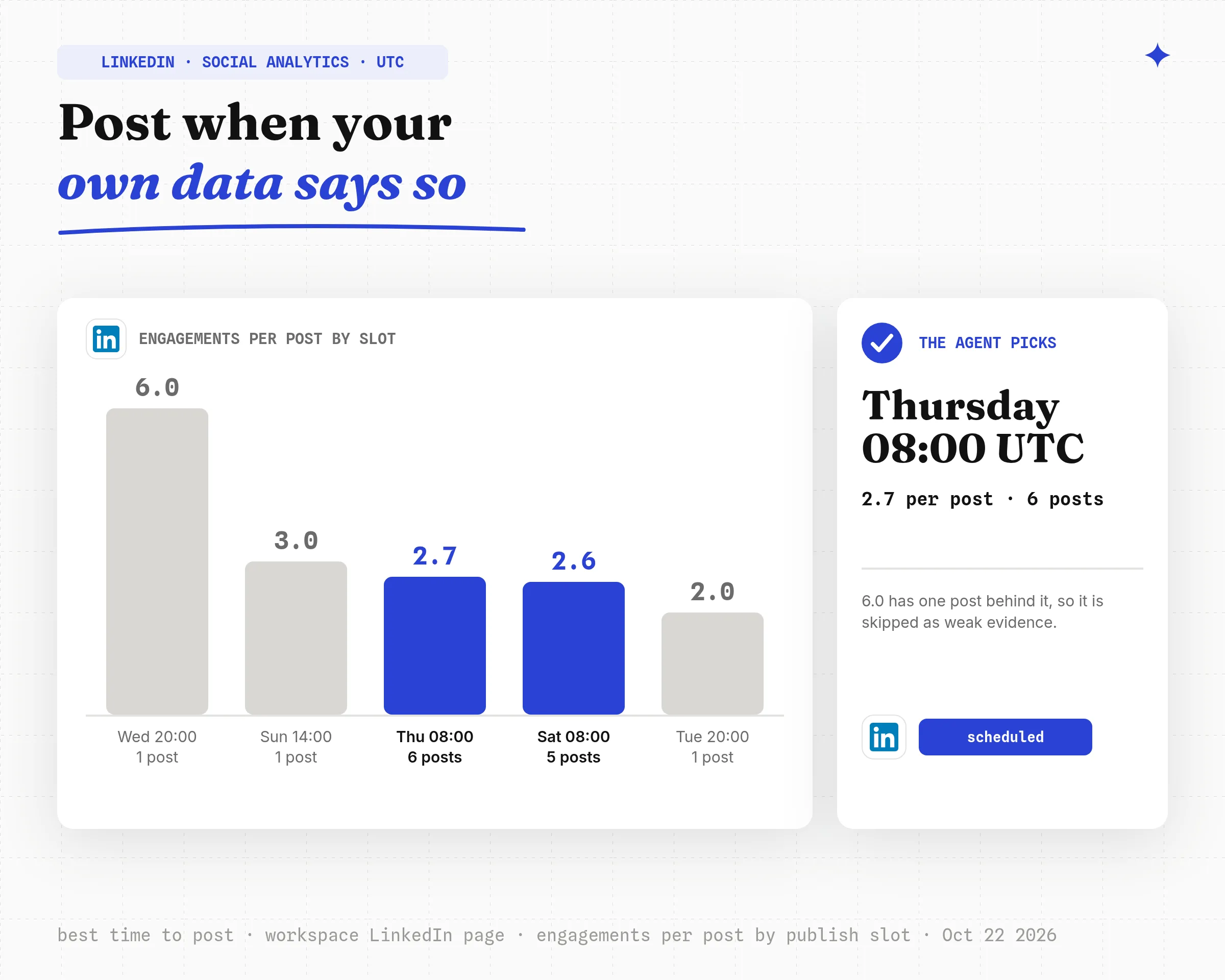Bar chart of LinkedIn engagement per post by slot from Orshot analytics: Thursday 8am UTC 2.7 across six posts, Saturday 8am 2.6 across five, with a note that one-post slots are weak evidence