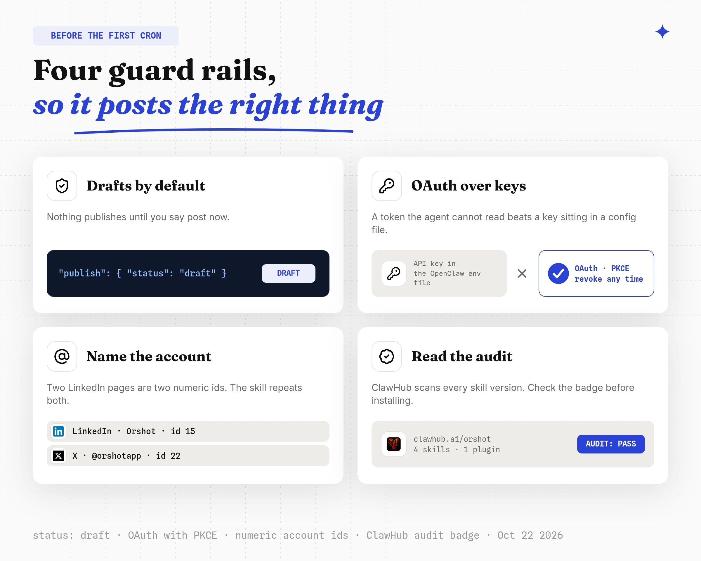 Four guard rails for OpenClaw posting: drafts by default with status draft, OAuth with PKCE instead of an API key in a config file, naming the account by its numeric id, and the ClawHub audit badge on the Orshot skills