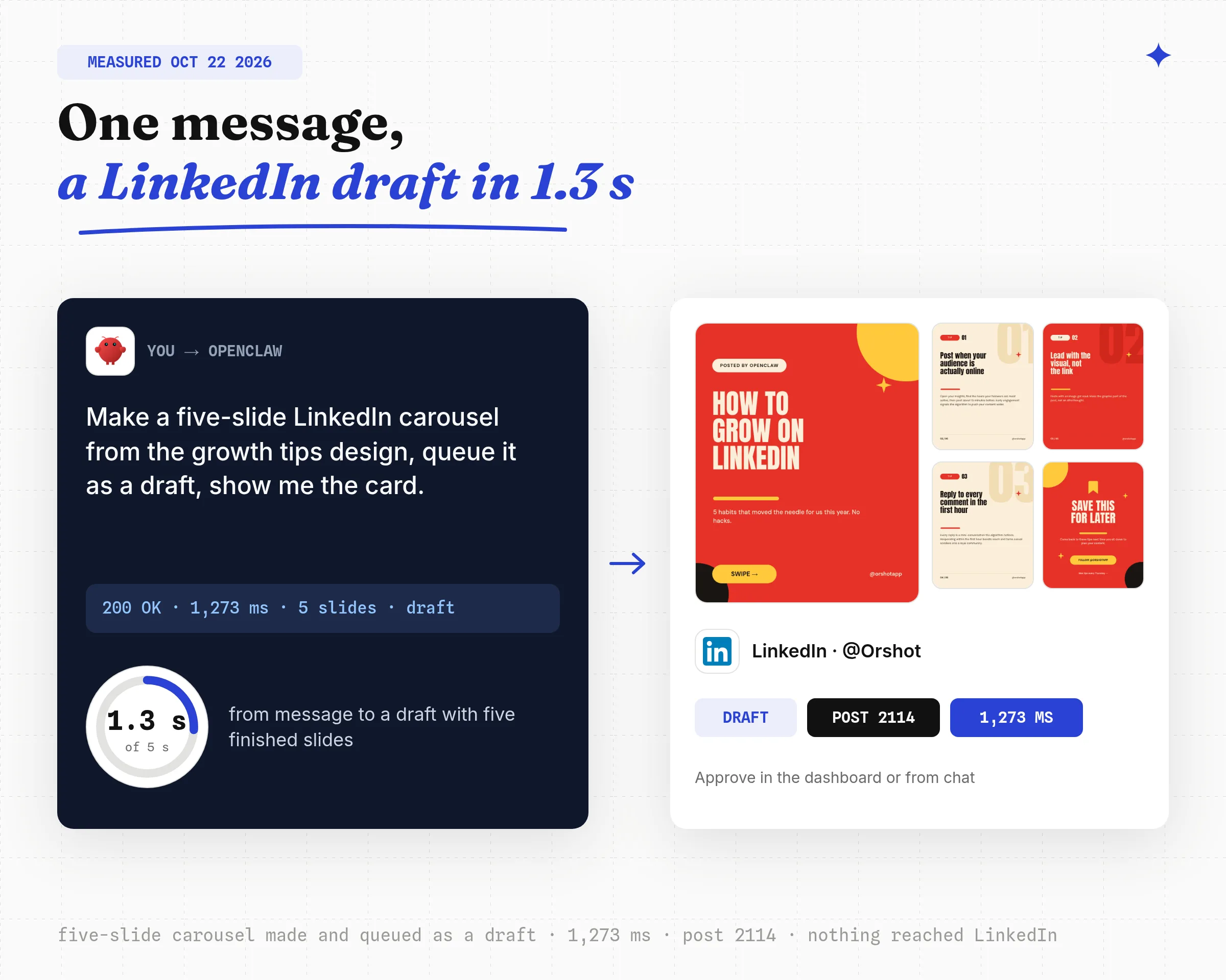 An OpenClaw message on the left asking for a five-slide LinkedIn carousel, a speed ring showing 1.3 seconds, and on the right the five finished slides with the Orshot draft card showing LinkedIn @Orshot, status draft, post 2114