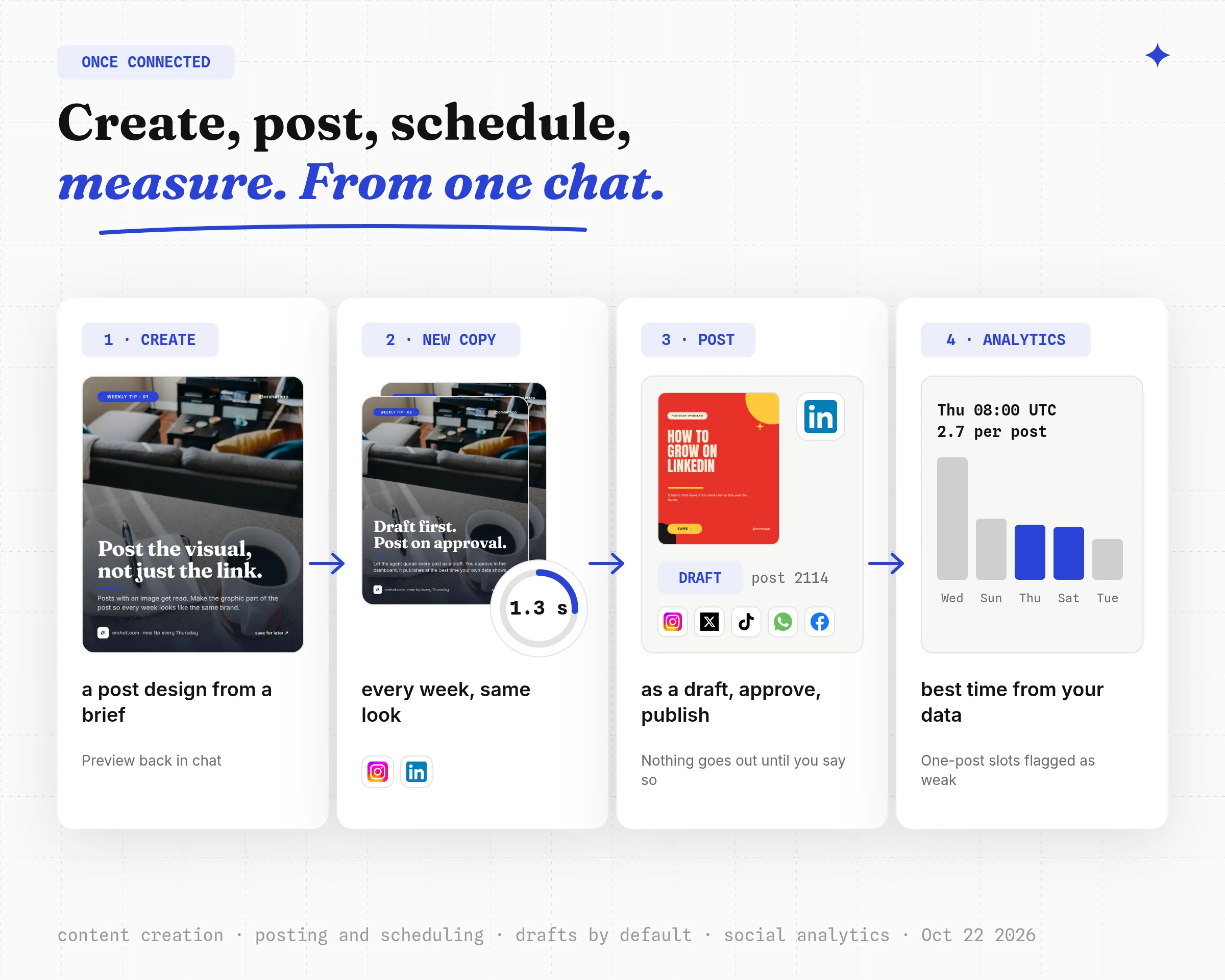 What OpenClaw can do once Orshot is connected, the loop in four steps: create the post design from a brief, new copy on the same design in 1.3 seconds, a LinkedIn draft with Instagram, X, TikTok, WhatsApp and Facebook as other destinations, and the best time to post from your own analytics
