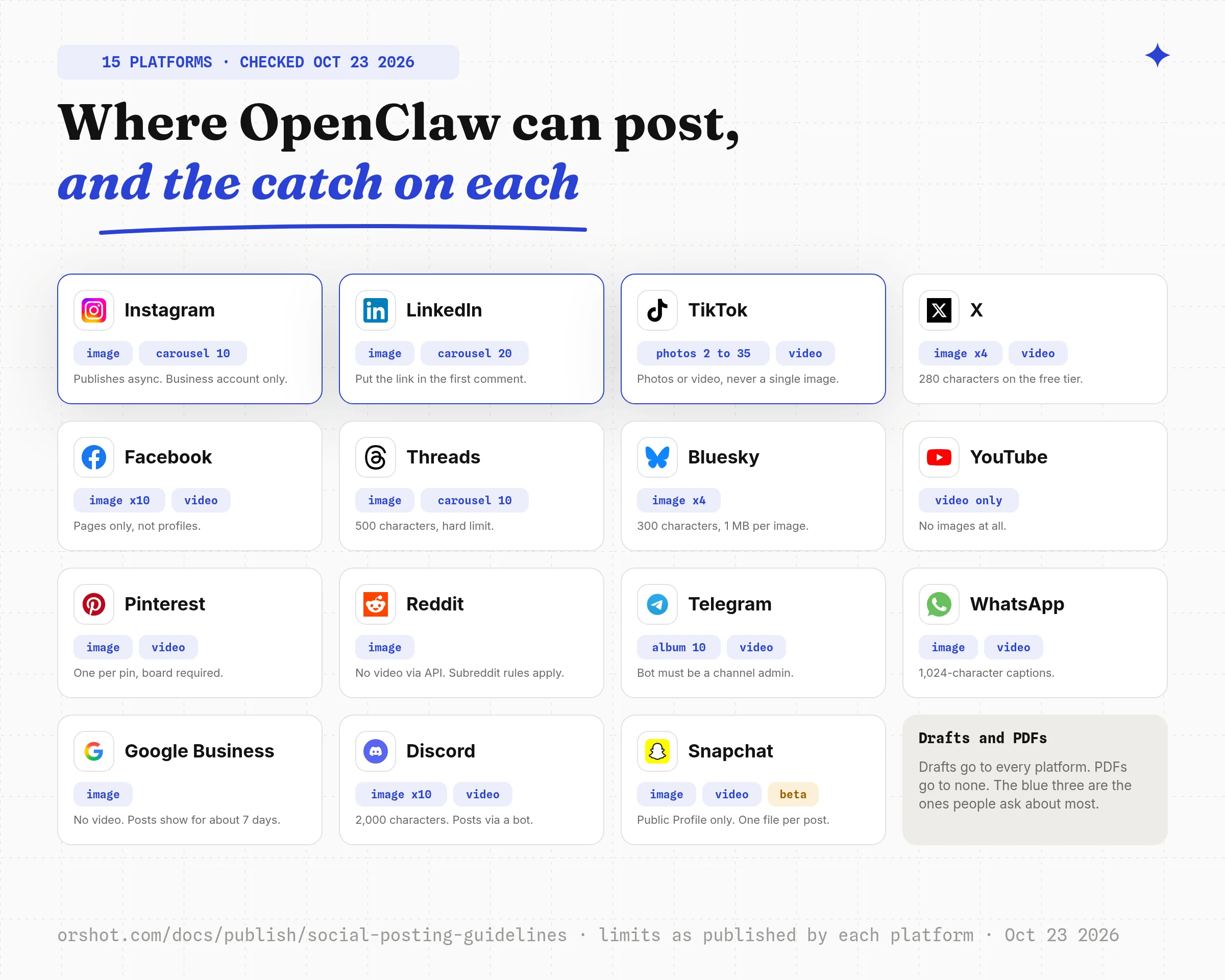 Where OpenClaw can post through Orshot and the catch on each of 15 platforms: Instagram publishes async, LinkedIn wants the link in the first comment, TikTok takes photos 2 to 35 or video, X 280 characters, YouTube video only, Bluesky 300 characters, Reddit no video via API, Google Business no video, Discord 2,000 characters, Snapchat in beta