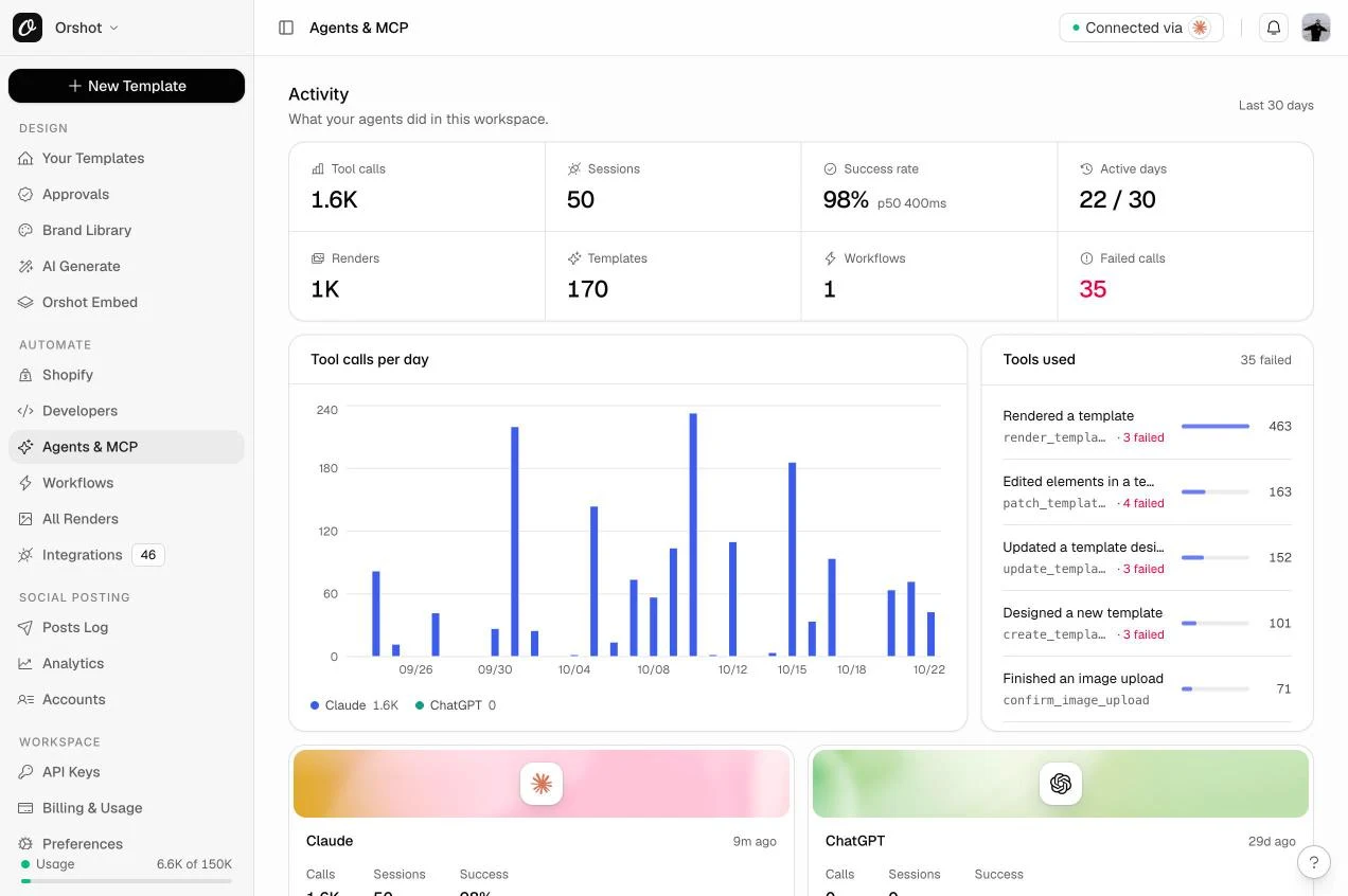The Agents and MCP page in the Orshot workspace showing 1.6K tool calls, 50 sessions, a 98 percent success rate, tool calls per day and the most used tools, the generate and design tools