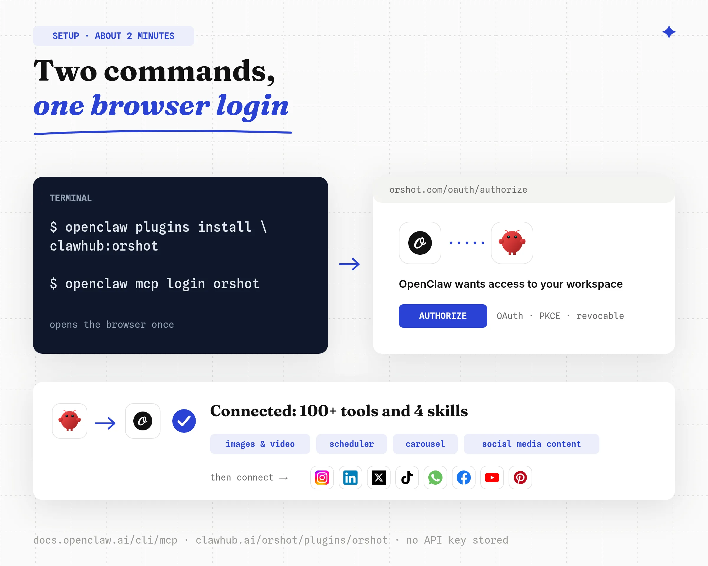 Setting up Orshot in OpenClaw in three steps: install the plugin with openclaw plugins install clawhub:orshot, log in once with openclaw mcp login orshot through the browser OAuth page, then OpenClaw and Orshot are connected with 100 plus tools and four skills
