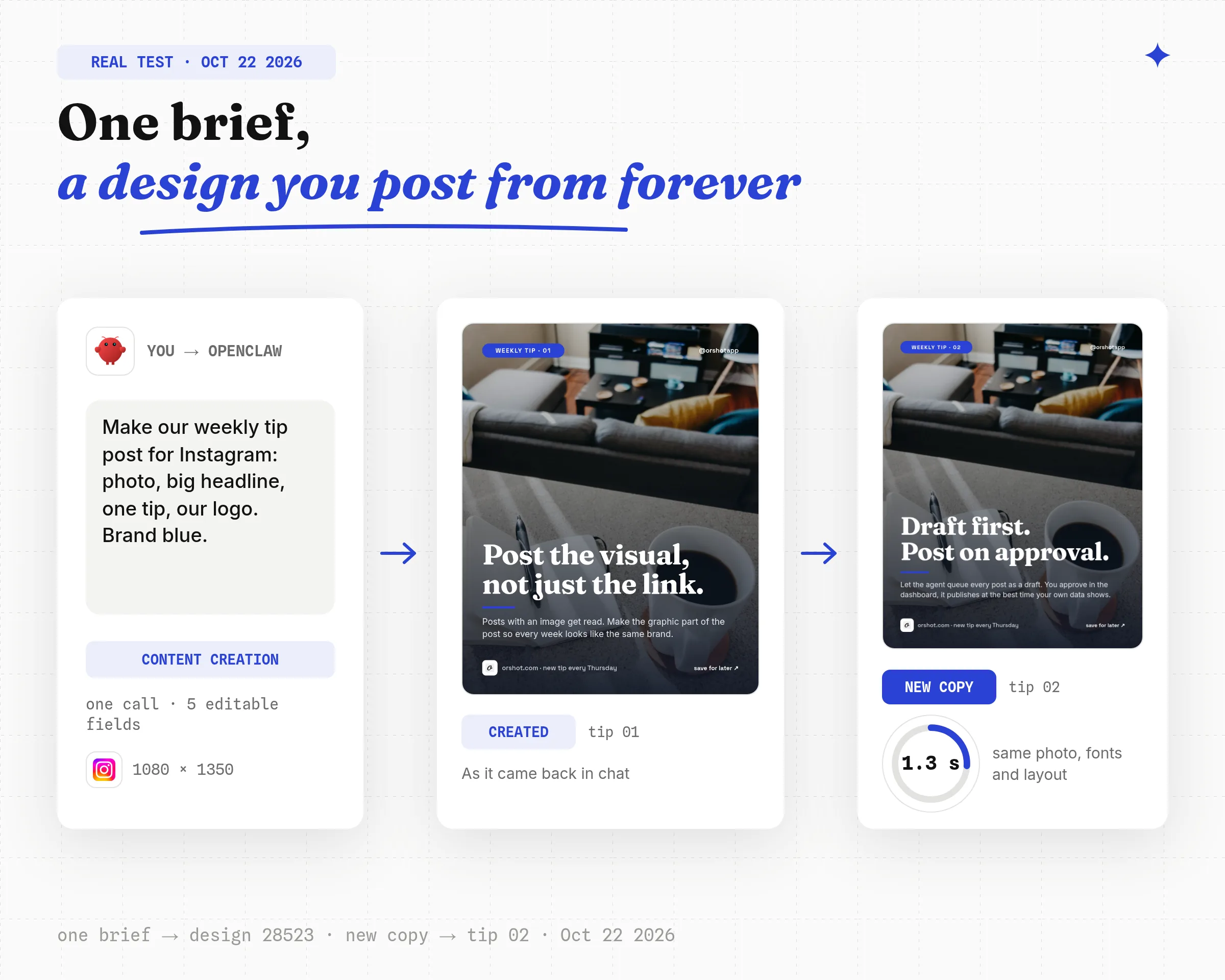 A brief to OpenClaw on the left asking for a weekly tip Instagram post, the created photo design in the middle with the headline Post the visual not just the link, and on the right the same design with new copy, Draft first post on approval, in 1.3 seconds