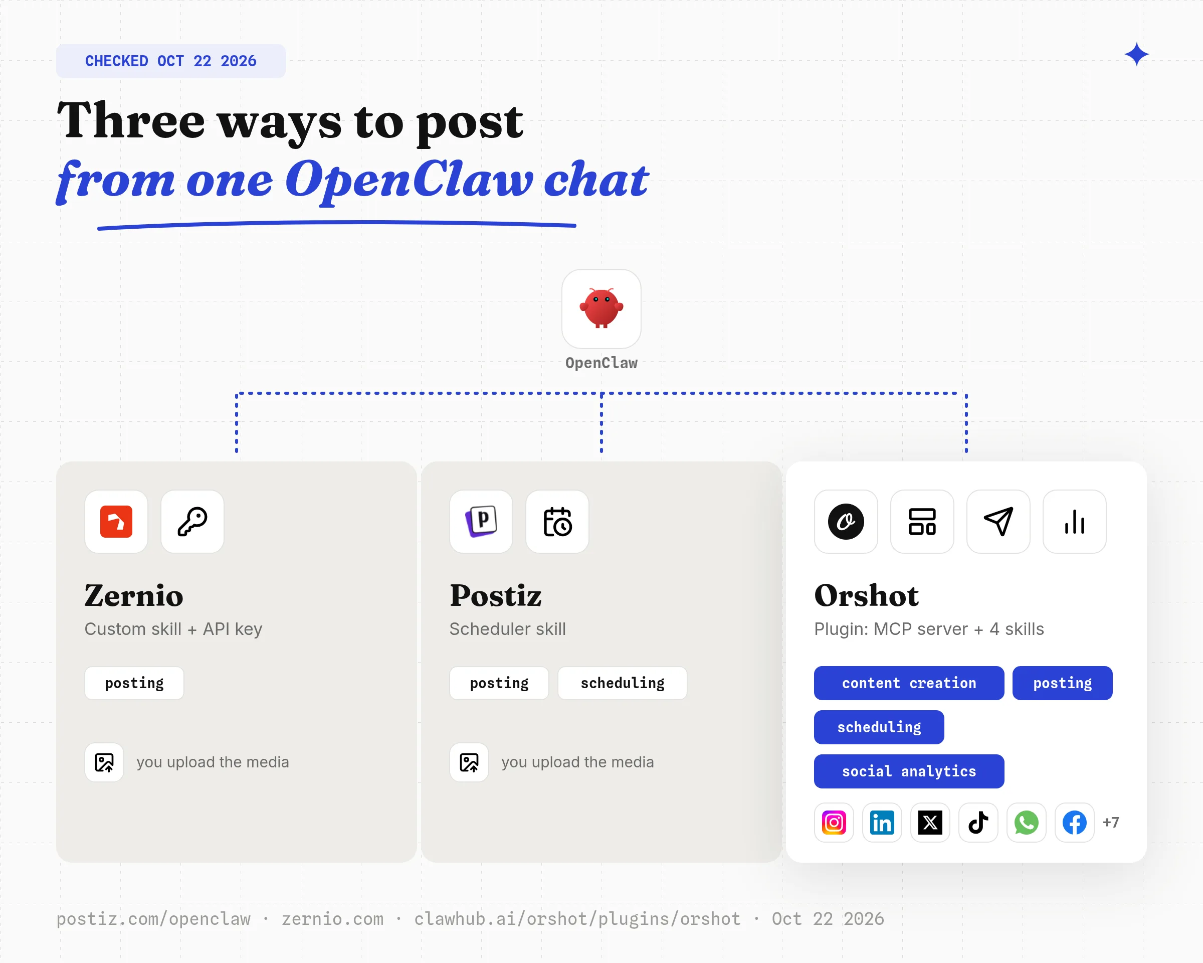 Three ways to post from OpenClaw: Zernio with a custom skill and API key for posting only, Postiz as a scheduler skill for posting and scheduling, and the Orshot plugin covering content creation, posting, scheduling and social analytics with Instagram, LinkedIn, X, TikTok, WhatsApp and Facebook icons