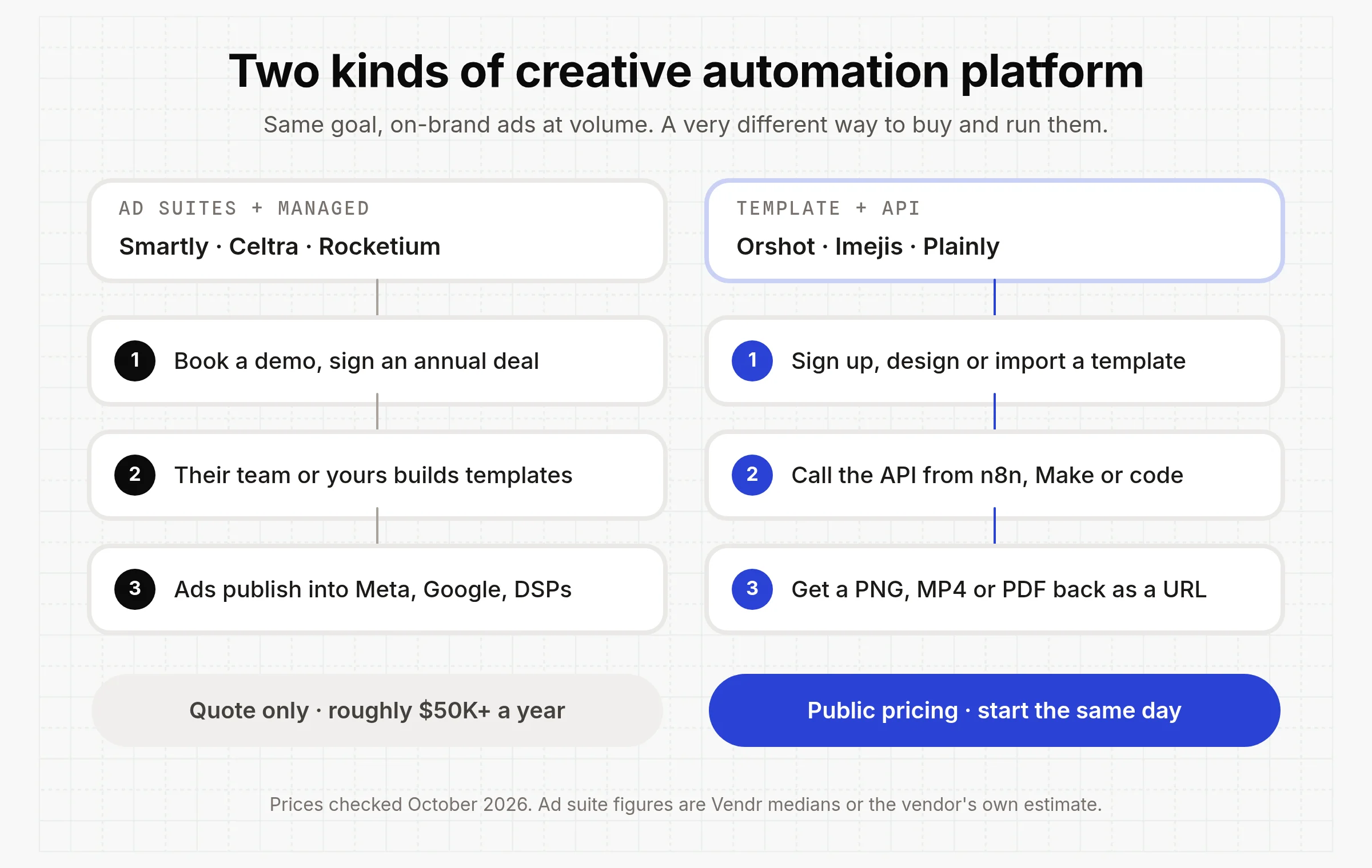 Diagram comparing ad suites, which are quote only and publish into ad platforms, with template plus API platforms, which have public pricing and return files from an API call