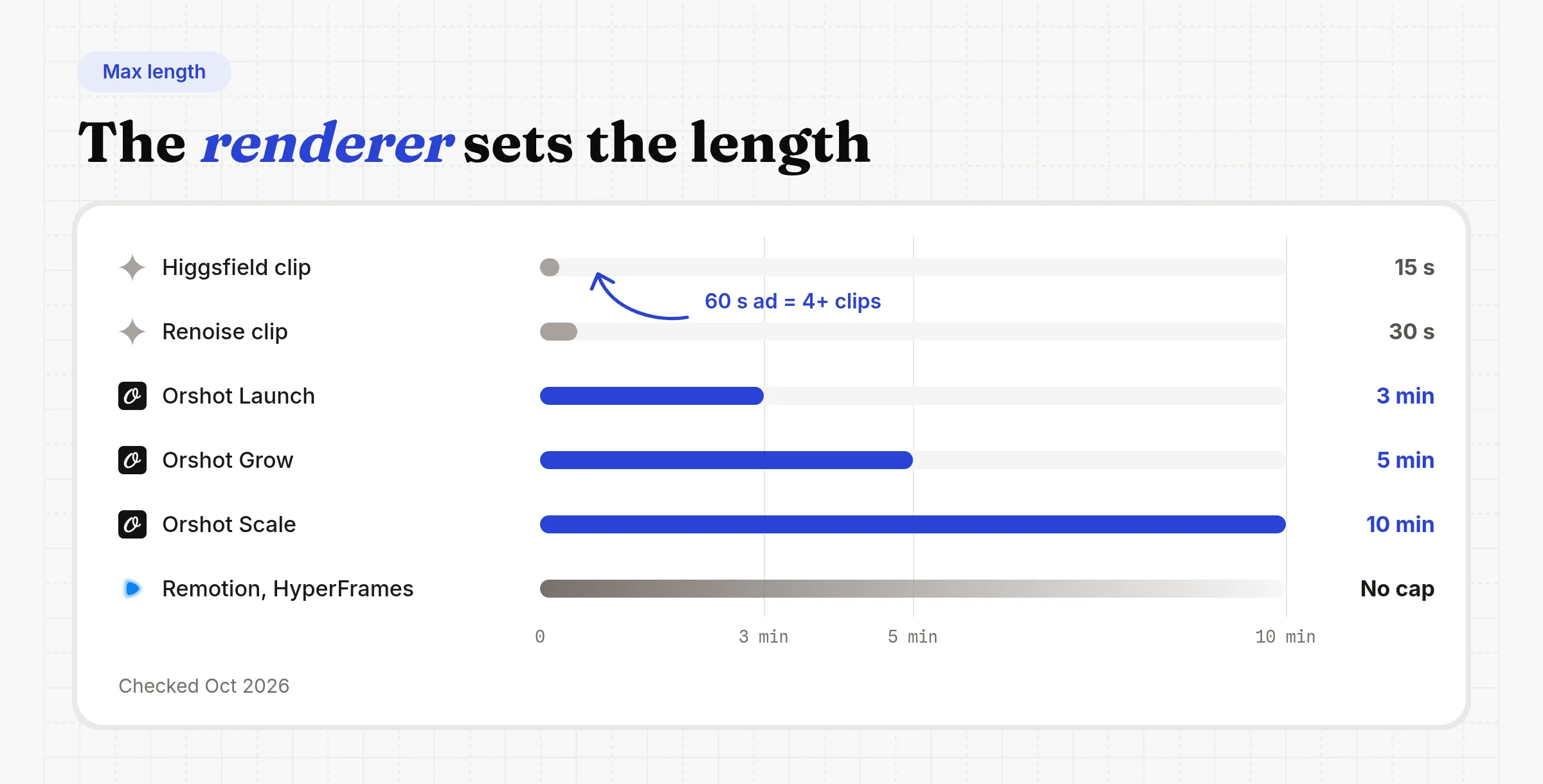 How long a video made with Claude can be, on a 10-minute scale: a Higgsfield clip runs up to 15 seconds and a Renoise clip up to 30, so a 60-second ad needs 4 or more clips; Orshot renders up to 3 minutes on Launch, 5 on Grow and 10 on Scale; Remotion and HyperFrames code has no cap