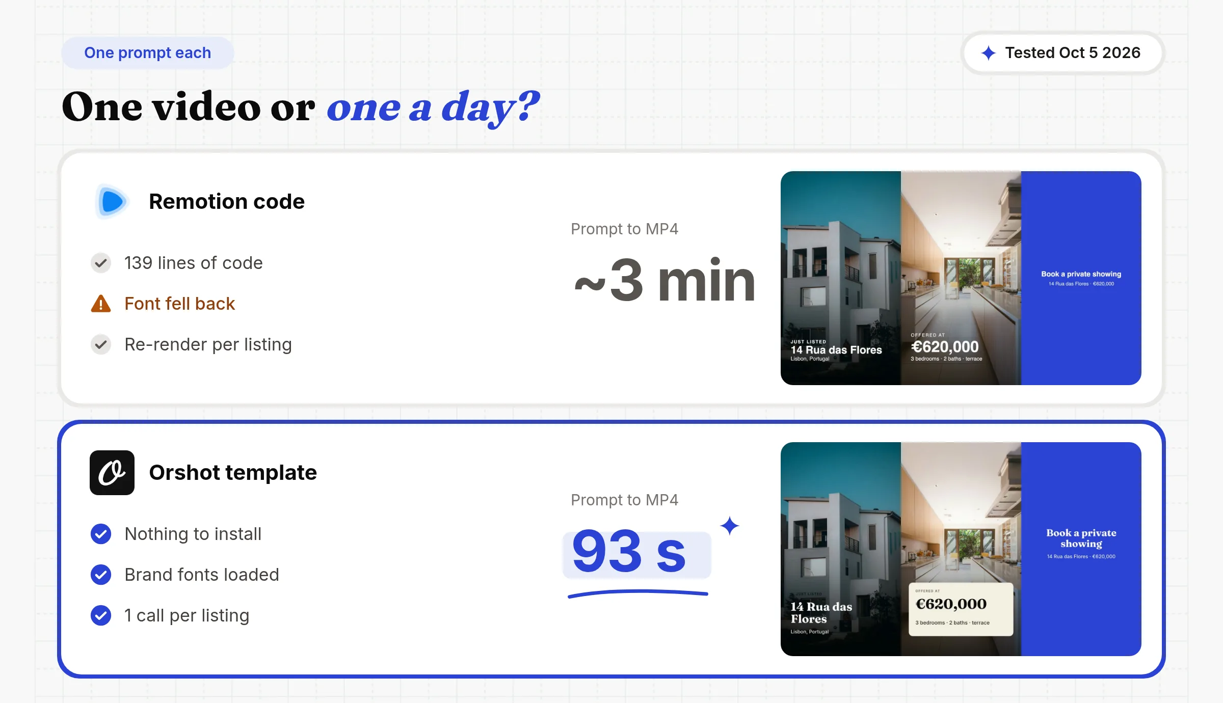 One video or one a day: the same Lisbon listing reel made two ways, with three frames from each MP4. Remotion code took about 3 minutes and its font fell back to Helvetica. The Orshot template took 93 seconds with brand fonts loaded