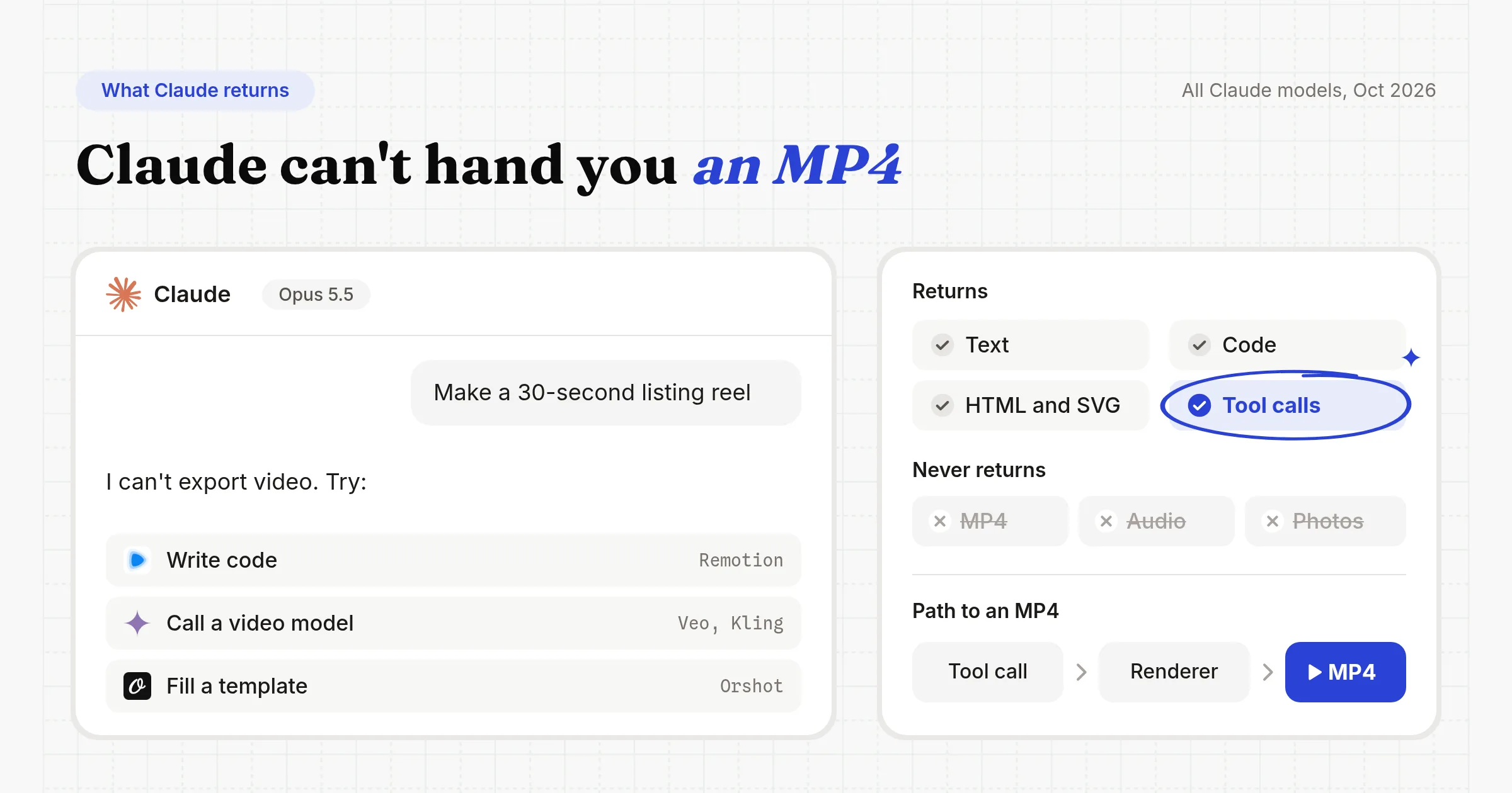 A Claude chat asked for a 30-second listing reel answers that it can't export video and offers three options: write code, call a video model or fill a template. Claude returns text, code, HTML and SVG and tool calls, never MP4, audio or photos, and the path to an MP4 goes tool call, renderer, MP4