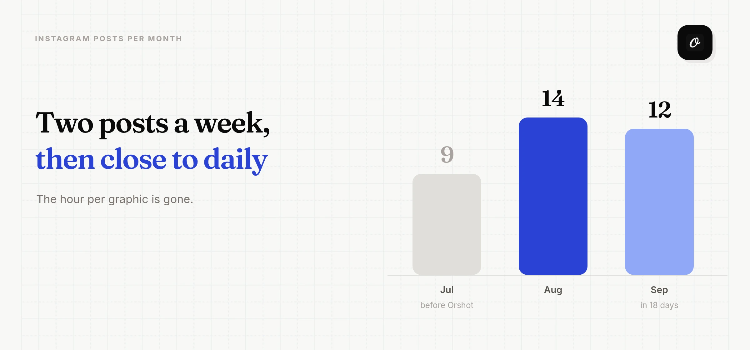 July 9 posts before Orshot, August 14 posts, September 12 posts in 18 days