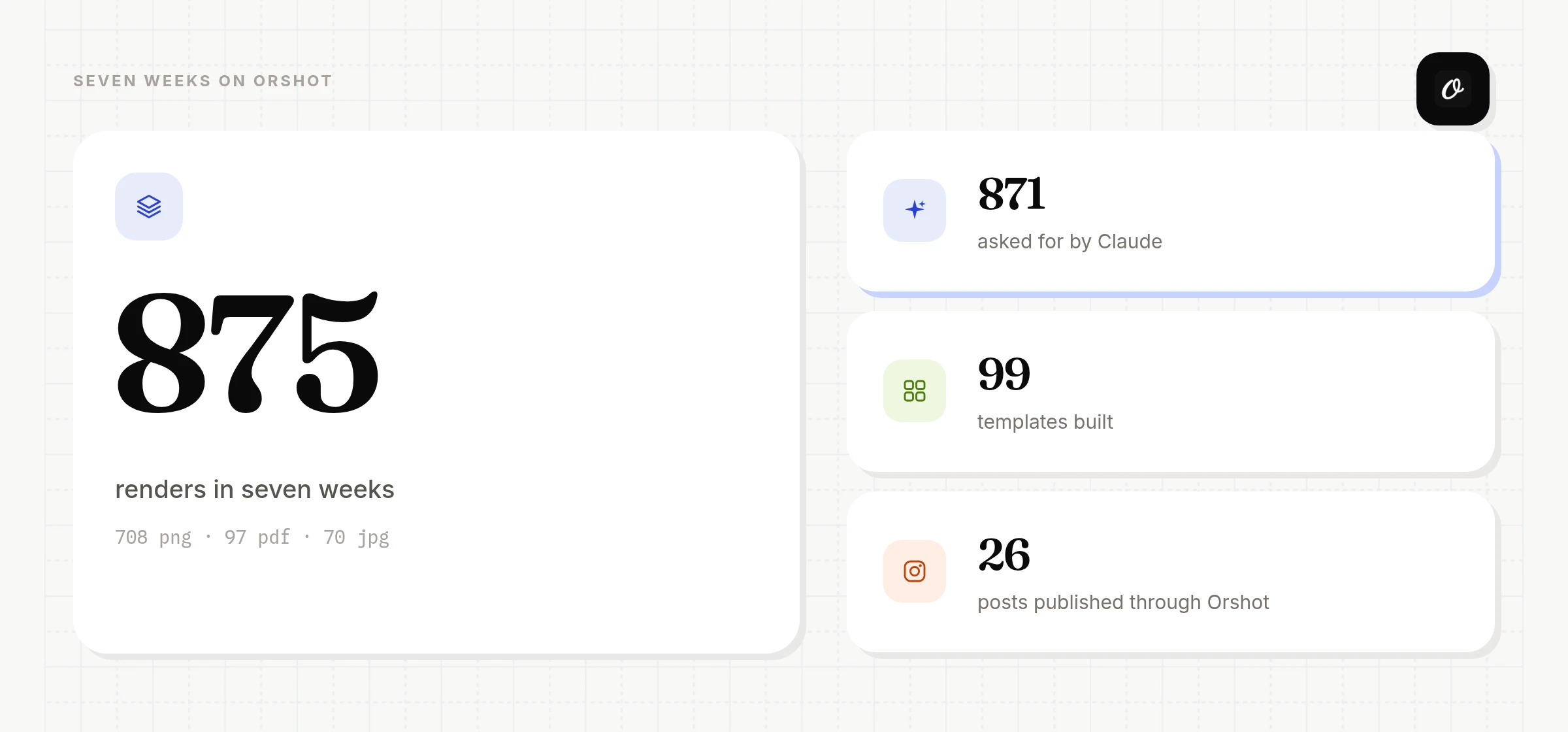 875 renders in seven weeks, 871 asked for by Claude, 99 templates built, 26 posts published through Orshot