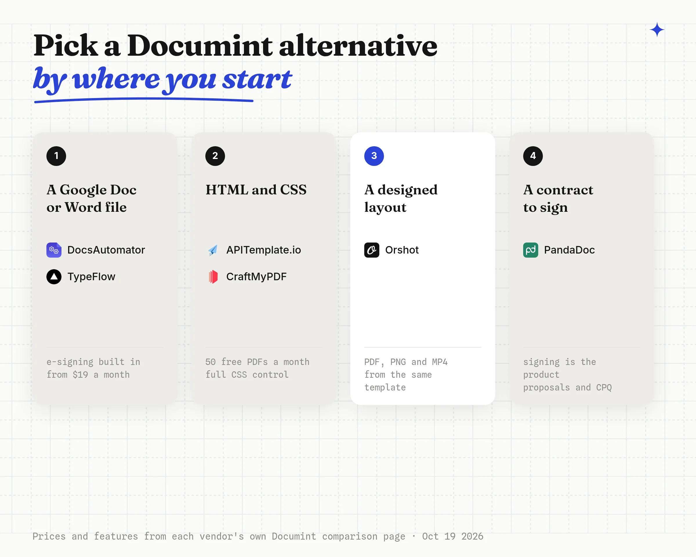 Pick a Documint alternative by where your template starts: a Google Doc or Word file points to DocsAutomator or TypeFlow, HTML and CSS to APITemplate.io or CraftMyPDF, a designed layout to Orshot, a contract to sign to PandaDoc