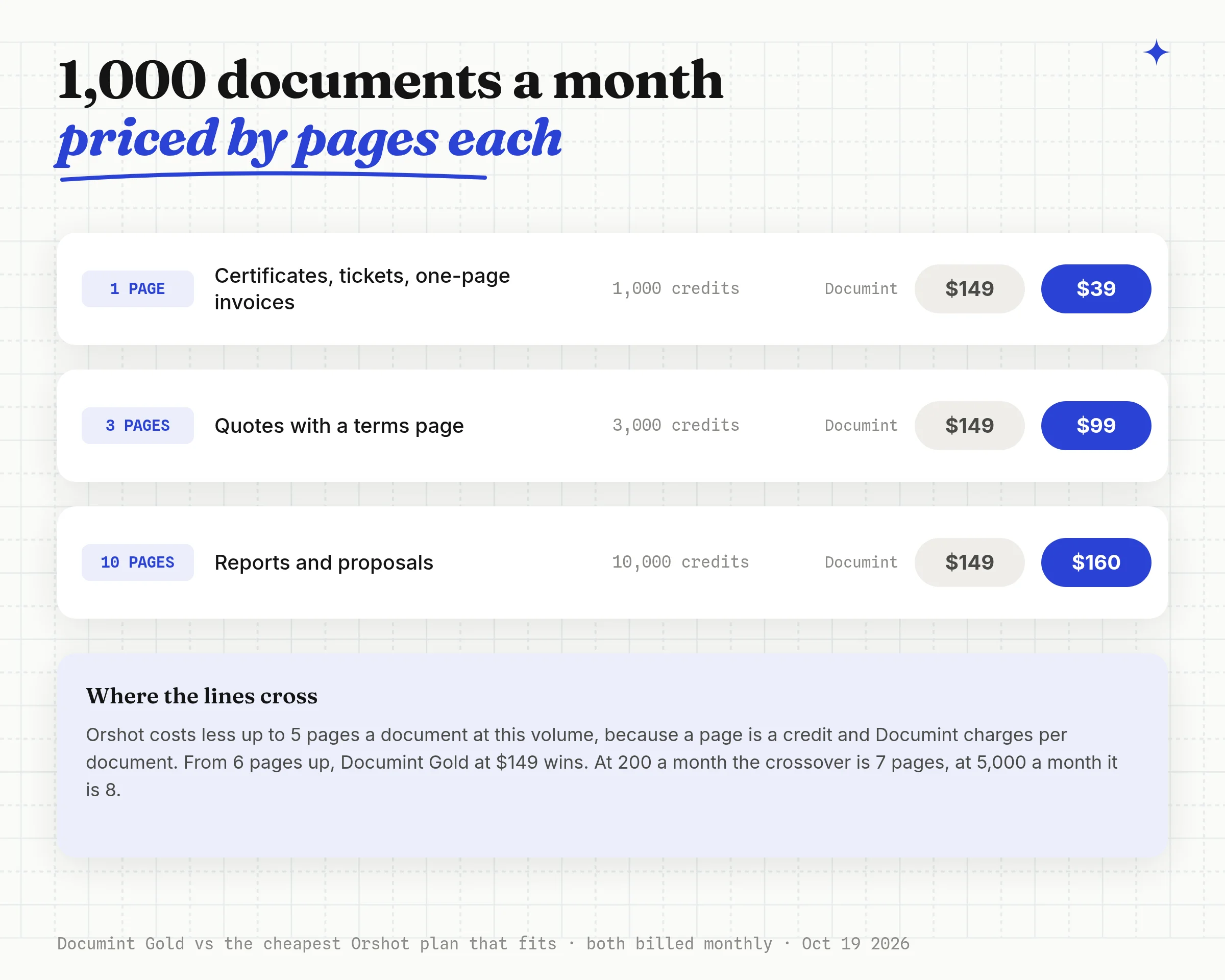 Monthly cost of 1,000 documents at 1, 3 and 10 pages each: Documint Gold is $149 at every length, Orshot is $39, $99 and $160