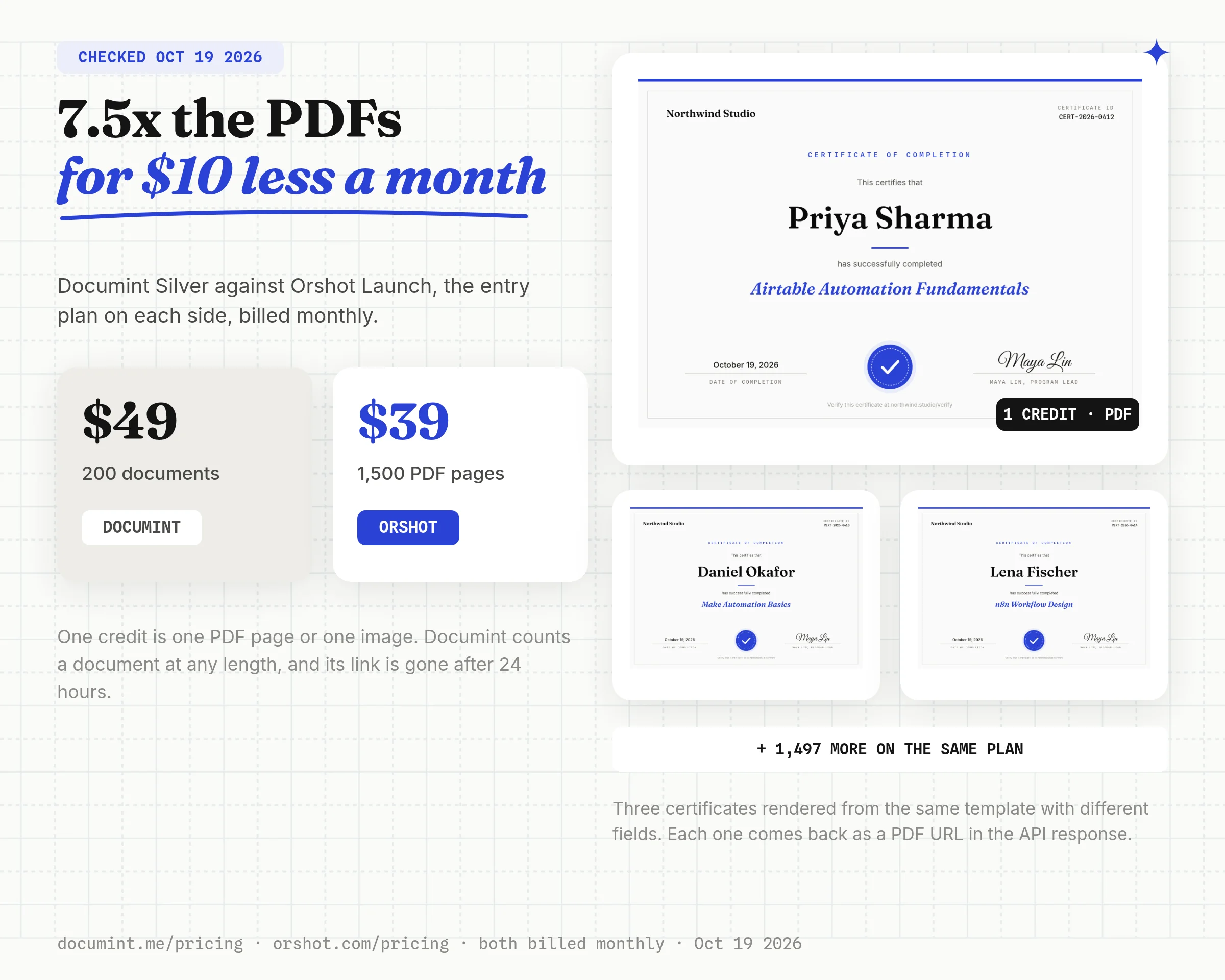 Entry plans side by side: Documint Silver at $49 a month for 200 documents against Orshot Launch at $39 a month for 1,500 PDF pages, with three real certificate renders from Orshot