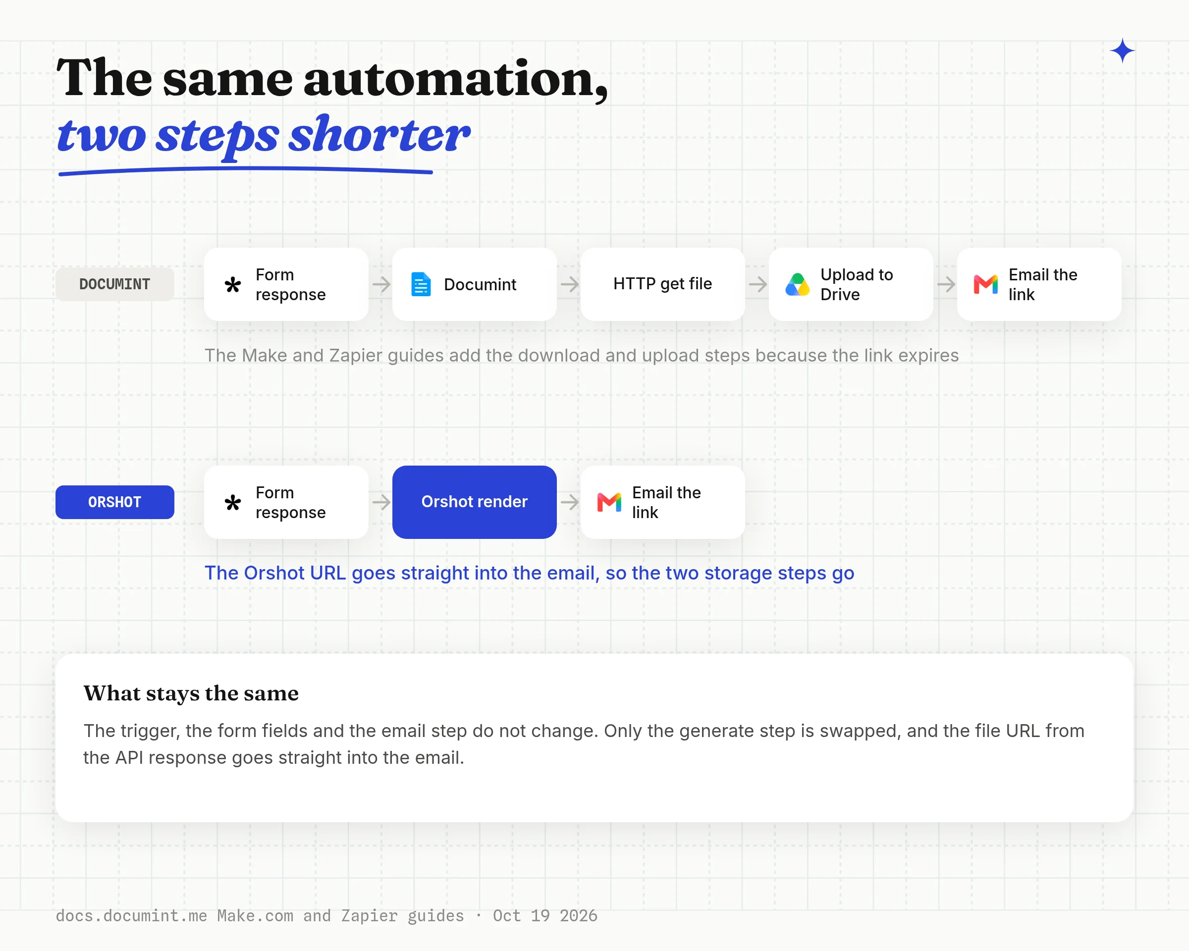 The same form-to-email automation step by step: with Documint it is form response, Documint generate, HTTP get file, upload to Drive, email the link; with Orshot it is form response, Orshot render, email the link