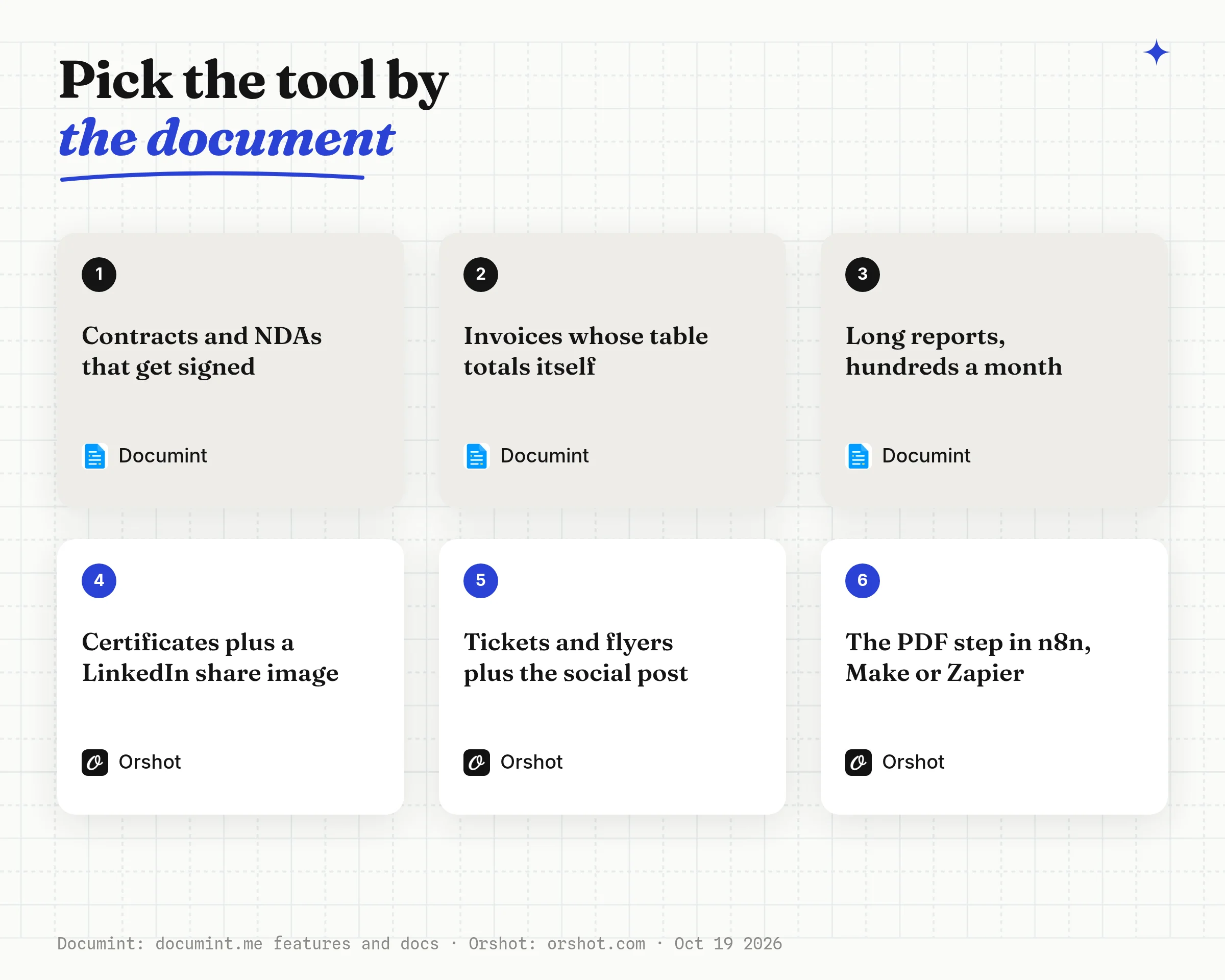 Which tool for which job: Documint for signed contracts, self-totalling invoice tables and long reports billed per document; Orshot for certificates with a share image, tickets and flyers with the social post, and the PDF step in n8n, Make, Zapier or Airtable