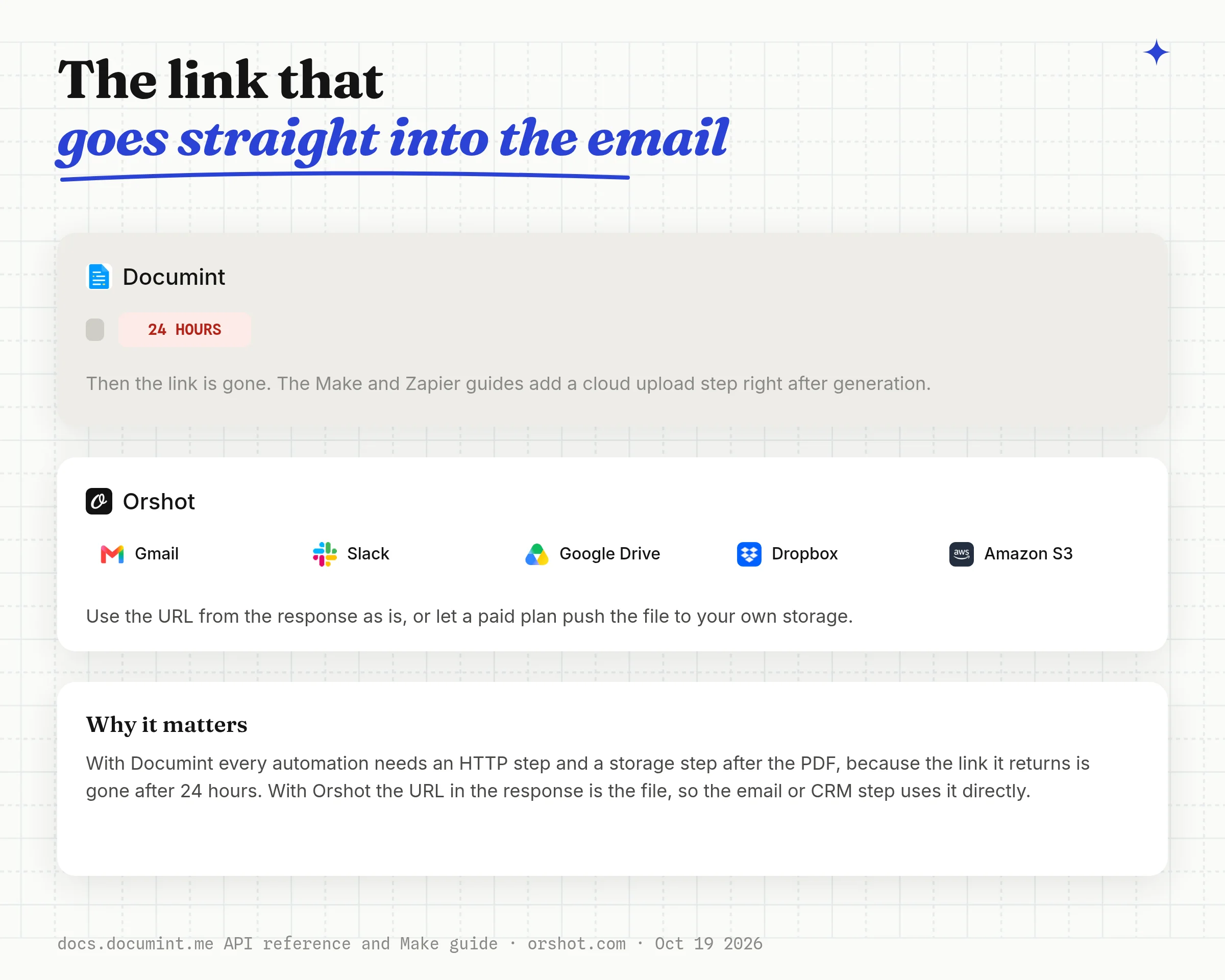 Where the PDF link goes: Documint stores its link for 24 hours and its guides add an upload step, Orshot returns a file URL that goes straight into Gmail, Slack, Google Drive, Dropbox or Amazon S3