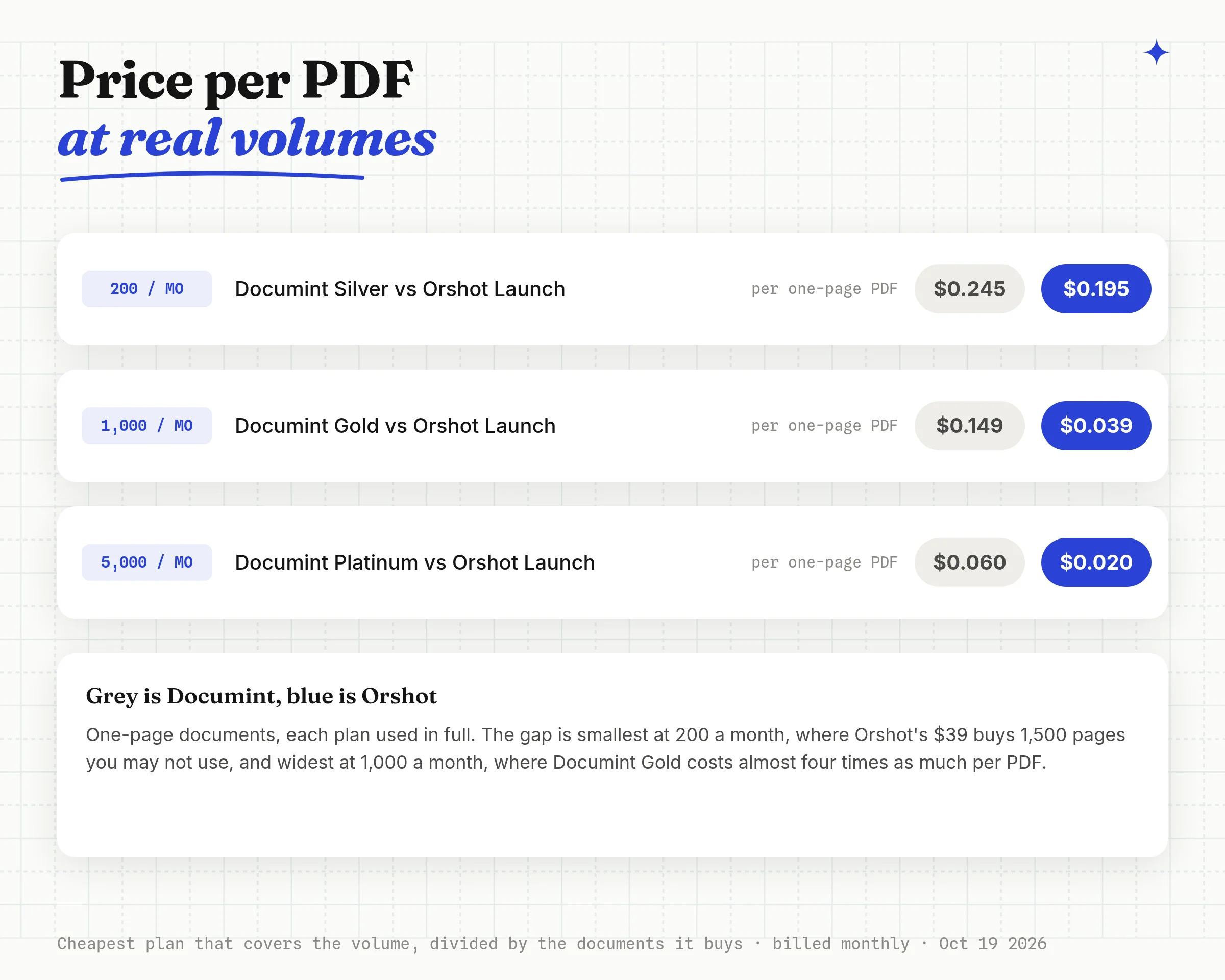 Price per one-page document by monthly volume: at 200 a month Documint is $0.245 and Orshot $0.195; at 1,000 a month $0.149 against $0.039; at 5,000 a month $0.060 against $0.020