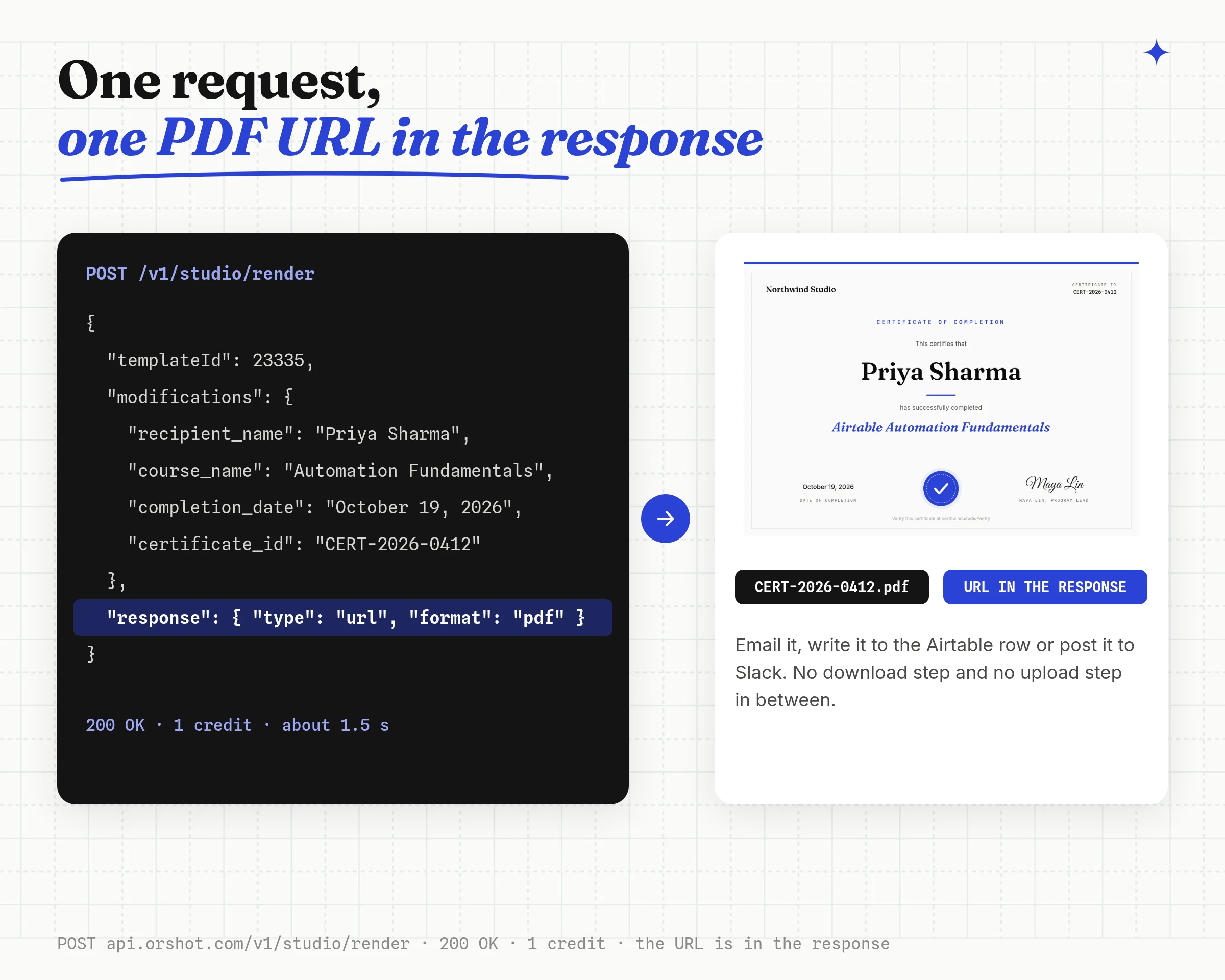 One request, one PDF URL in the response: a POST to the Orshot render endpoint with the certificate fields on the left, and the rendered CERT-2026-0412.pdf on the right with its URL in the response