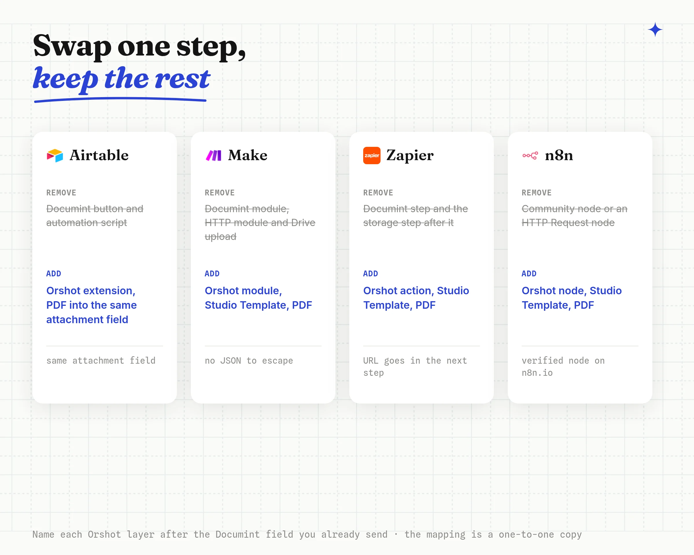 Swapping the Documint step: in Airtable, Make, Zapier and n8n remove Documint's generate step and its cloud upload, add the Orshot step set to PDF