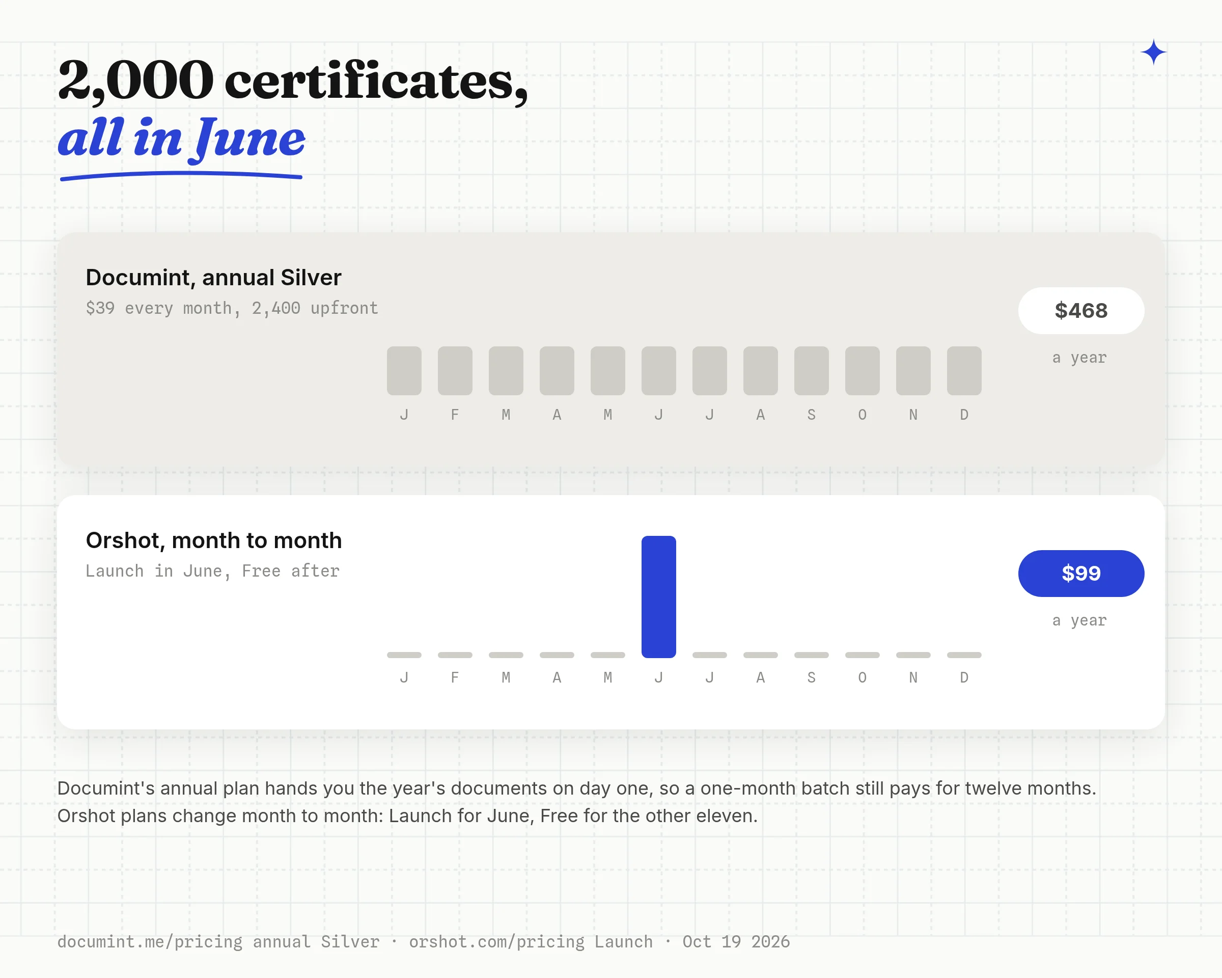 A year of 2,000 certificates all in June: Documint annual Silver is $39 every month for $468 a year, Orshot is Launch for June and Free the other 11 months for $99 a year