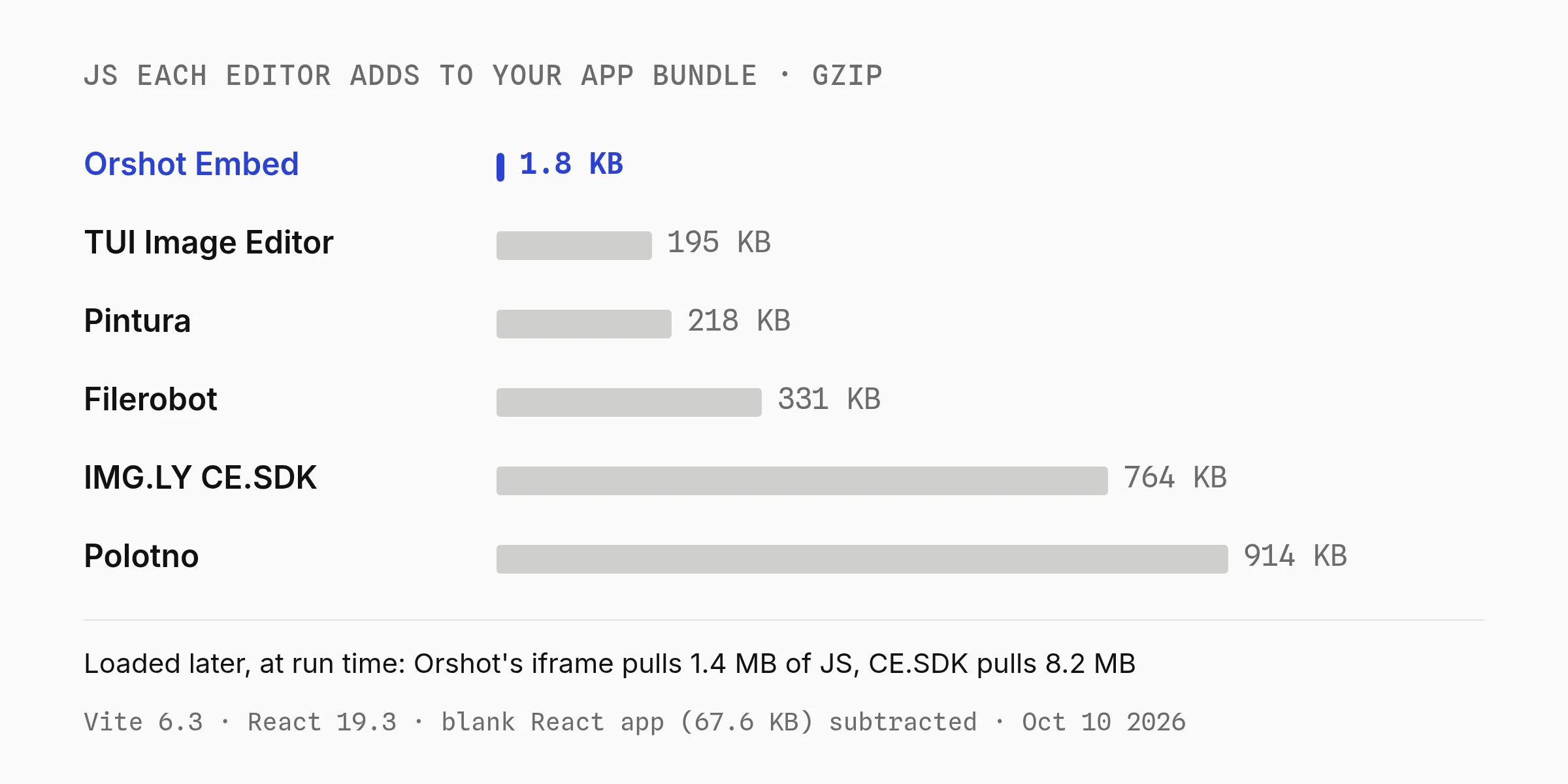Bar chart of gzipped JavaScript each image editor SDK adds to a React app bundle: Orshot Embed 1.8 KB, TUI Image Editor 195 KB, Pintura 218 KB, Filerobot 331 KB, IMG.LY CE.SDK 764 KB and Polotno 914 KB, with a note that Orshot's iframe loads 1.4 MB of JS and CE.SDK loads 8.2 MB at run time