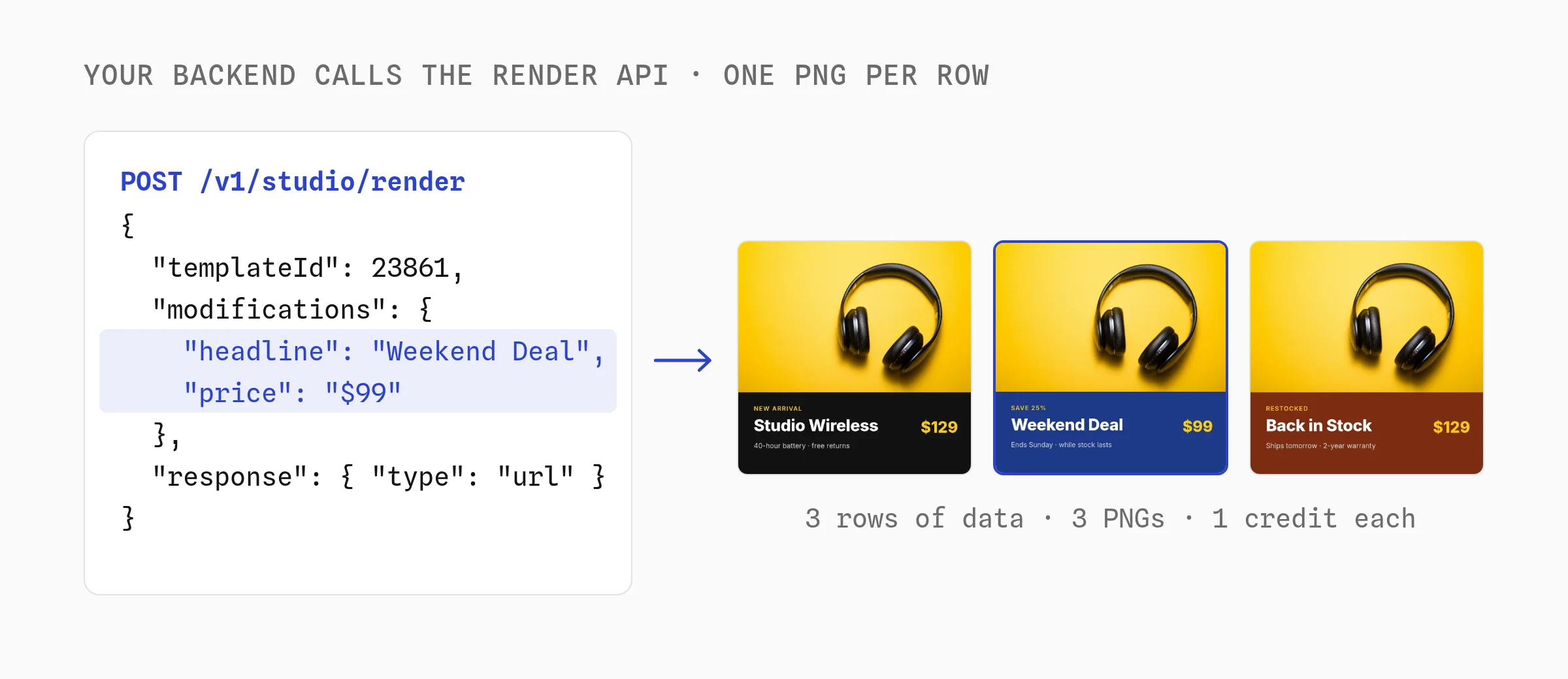Your backend calls the Orshot render API: a POST to /v1/studio/render with a templateId and modifications for headline Weekend Deal and price $99 returns a PNG, shown as three rendered product cards from three rows of data at 1 credit each