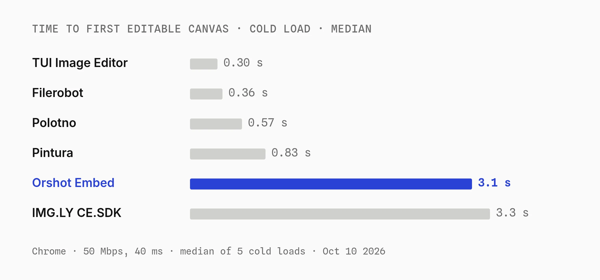 Bar chart of time to first editable canvas on a cold load at 50 Mbps: TUI Image Editor 0.30 s, Filerobot 0.36 s, Polotno 0.57 s, Pintura 0.83 s, Orshot Embed 3.1 s and IMG.LY CE.SDK 3.3 s
