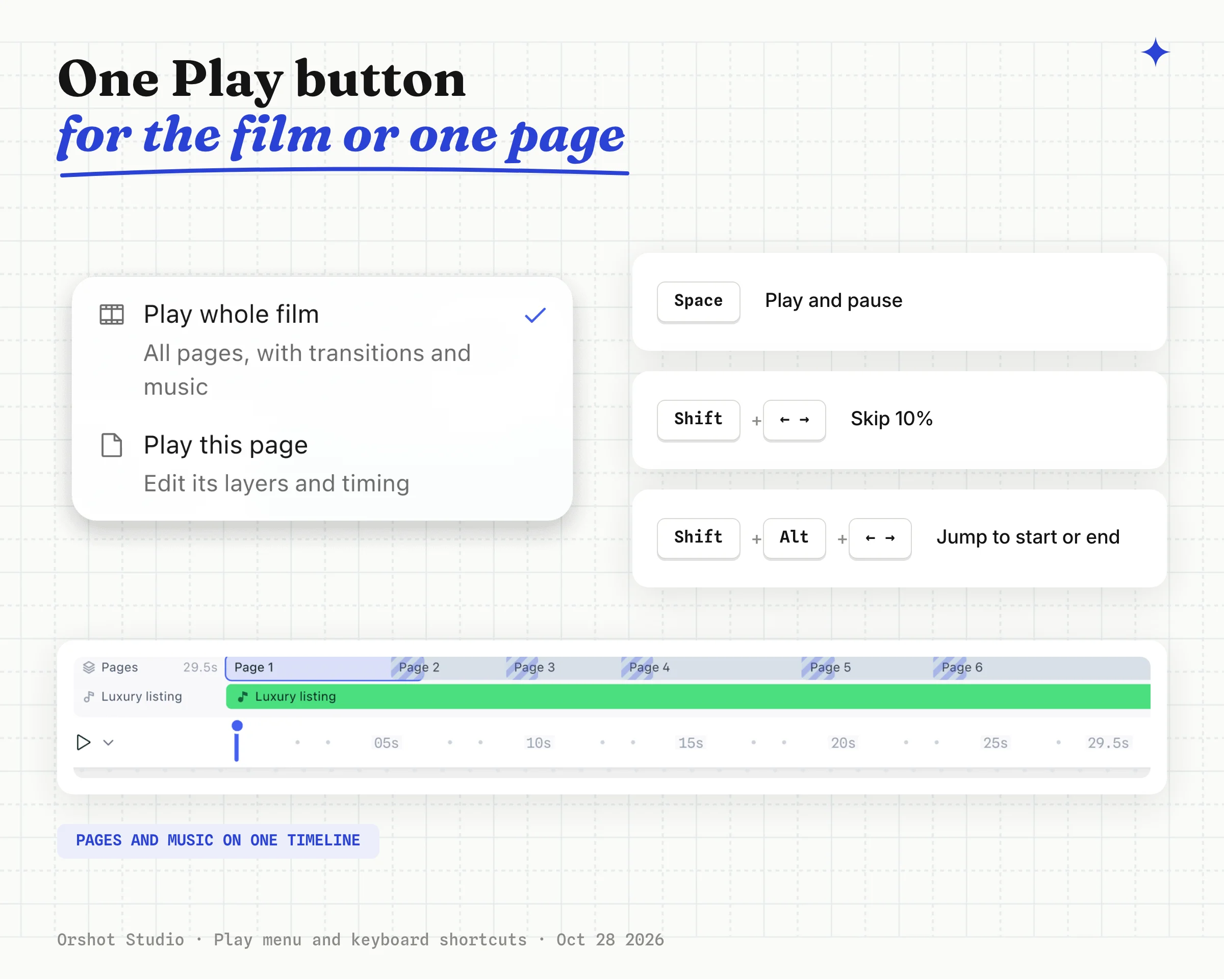 The Play menu with Play whole film and Play this page, the keyboard shortcuts Space, Shift plus arrows and Shift plus Alt plus arrows, and the film timeline with pages and music