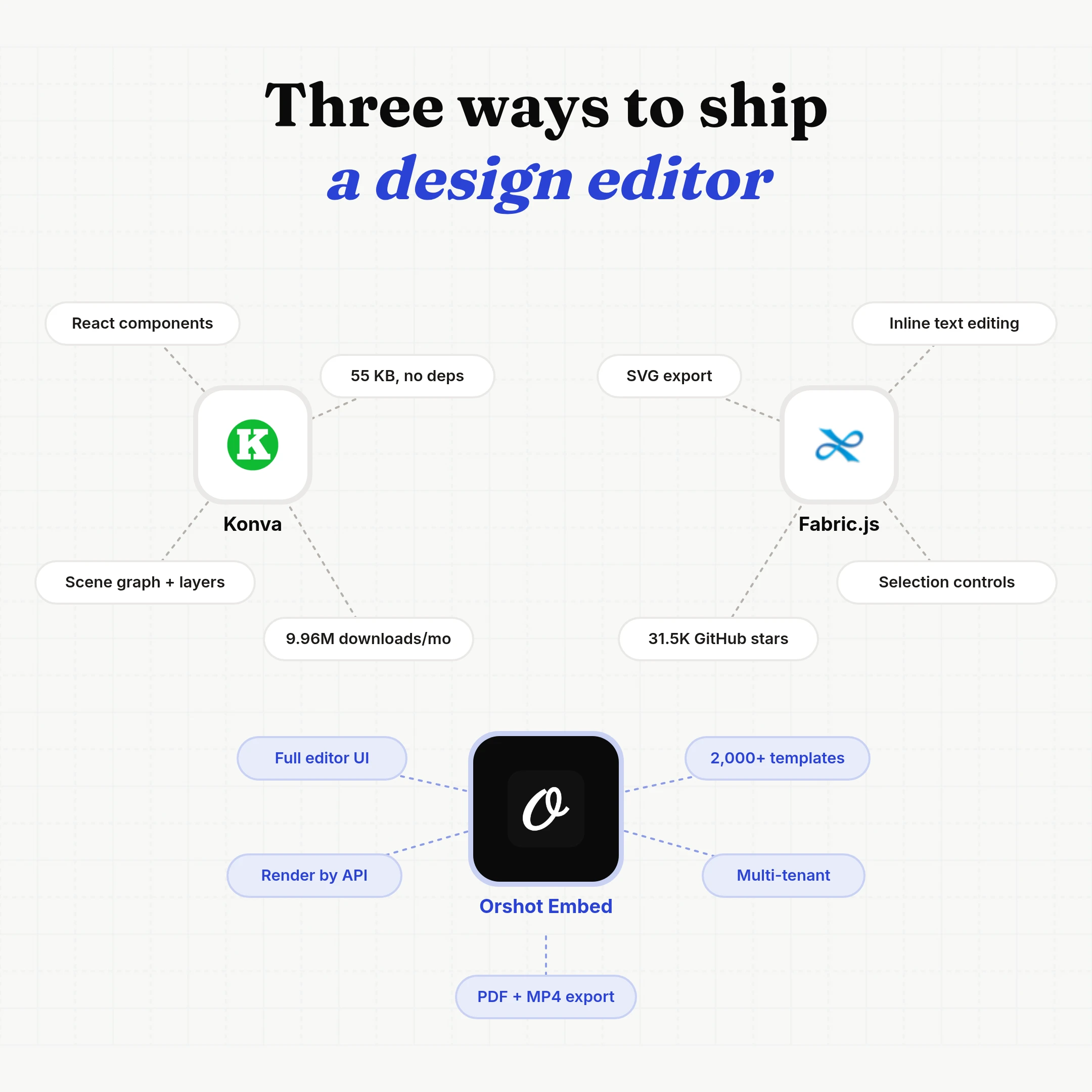 Three ways to ship a design editor: Konva (React components, 55 KB, scene graph, 9.96M downloads a month), Fabric.js (inline text editing, SVG export, selection controls, 31.5K GitHub stars) and Orshot Embed (full editor UI, 2,000+ templates, render by API, multi-tenant, PDF and MP4 export)