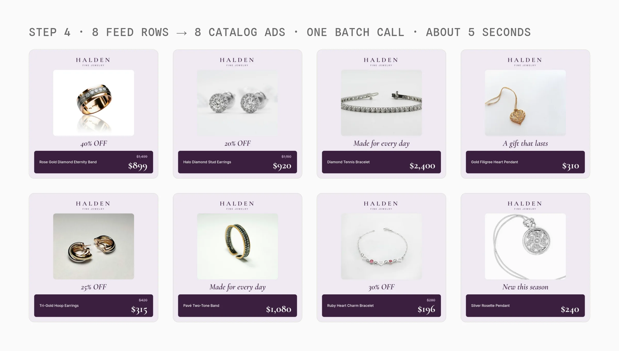 Eight Meta catalog ads generated from eight feed rows with the same jewelry template: four on sale with a struck price and a percentage off, four at full price with a tagline instead