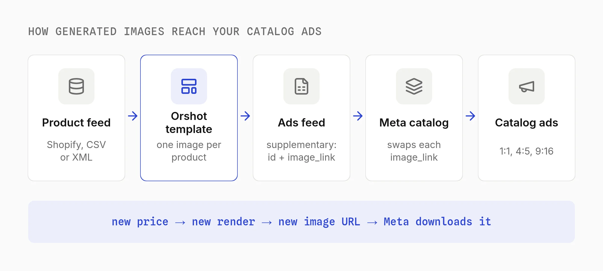 How generated images reach Meta catalog ads: the product feed goes into an Orshot template that renders one image per product, a supplementary ads feed sends each id and image_link, the Meta catalog swaps the image, and catalog ads show it at 1:1, 4:5 and 9:16