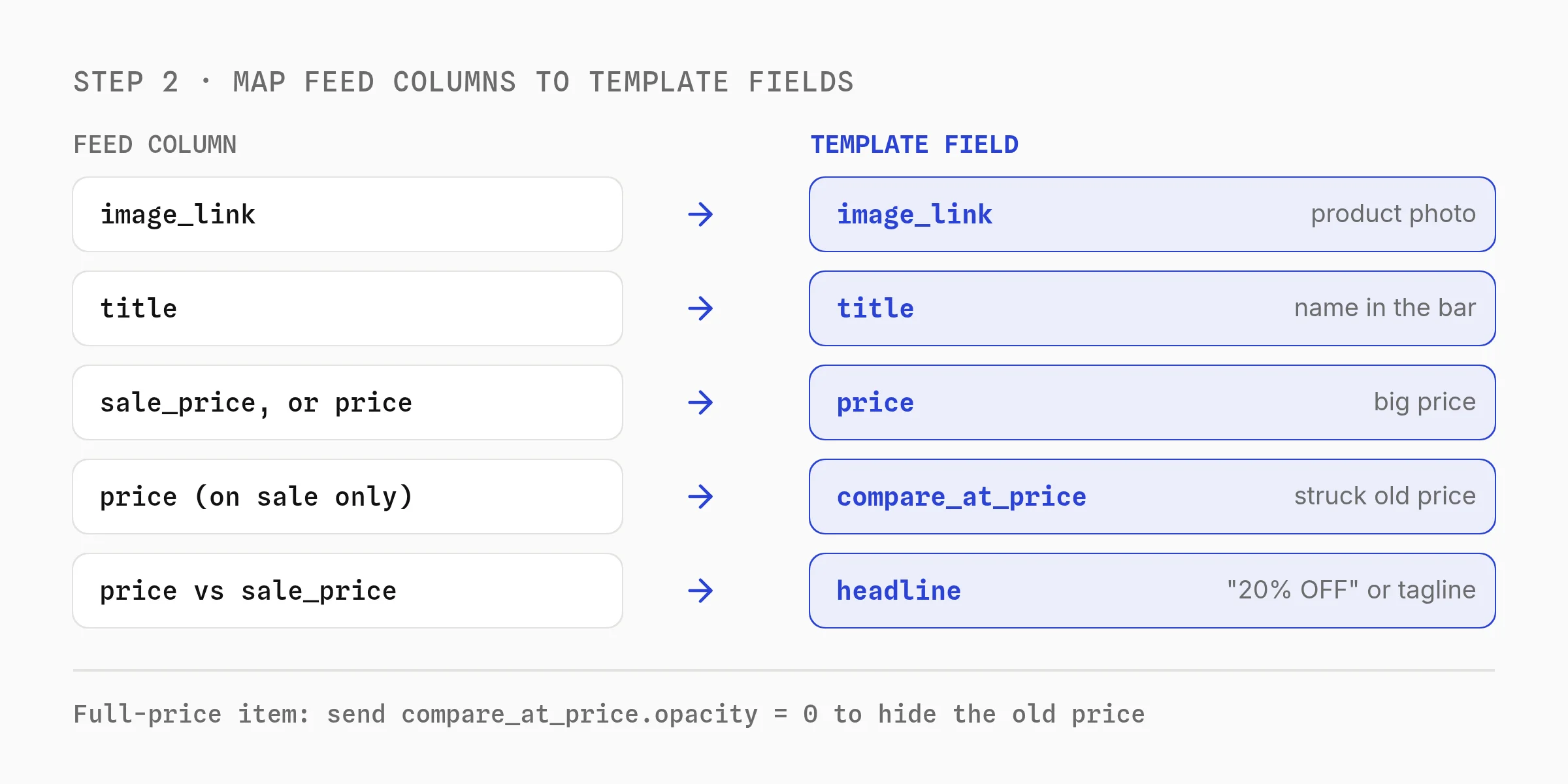 Feed columns mapped to template fields: image_link to image_link, title to title, sale_price or price to price, price on sale items to compare_at_price, and price compared with sale_price to the headline, with compare_at_price.opacity set to 0 on full-price items