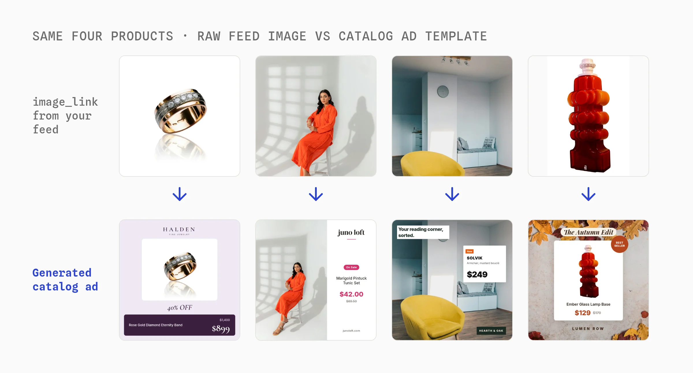 Four products from a product feed, a ring, a dress, an armchair and a lamp, shown as raw feed images and as generated Meta catalog ads with a logo, price, sale badge and seasonal frame
